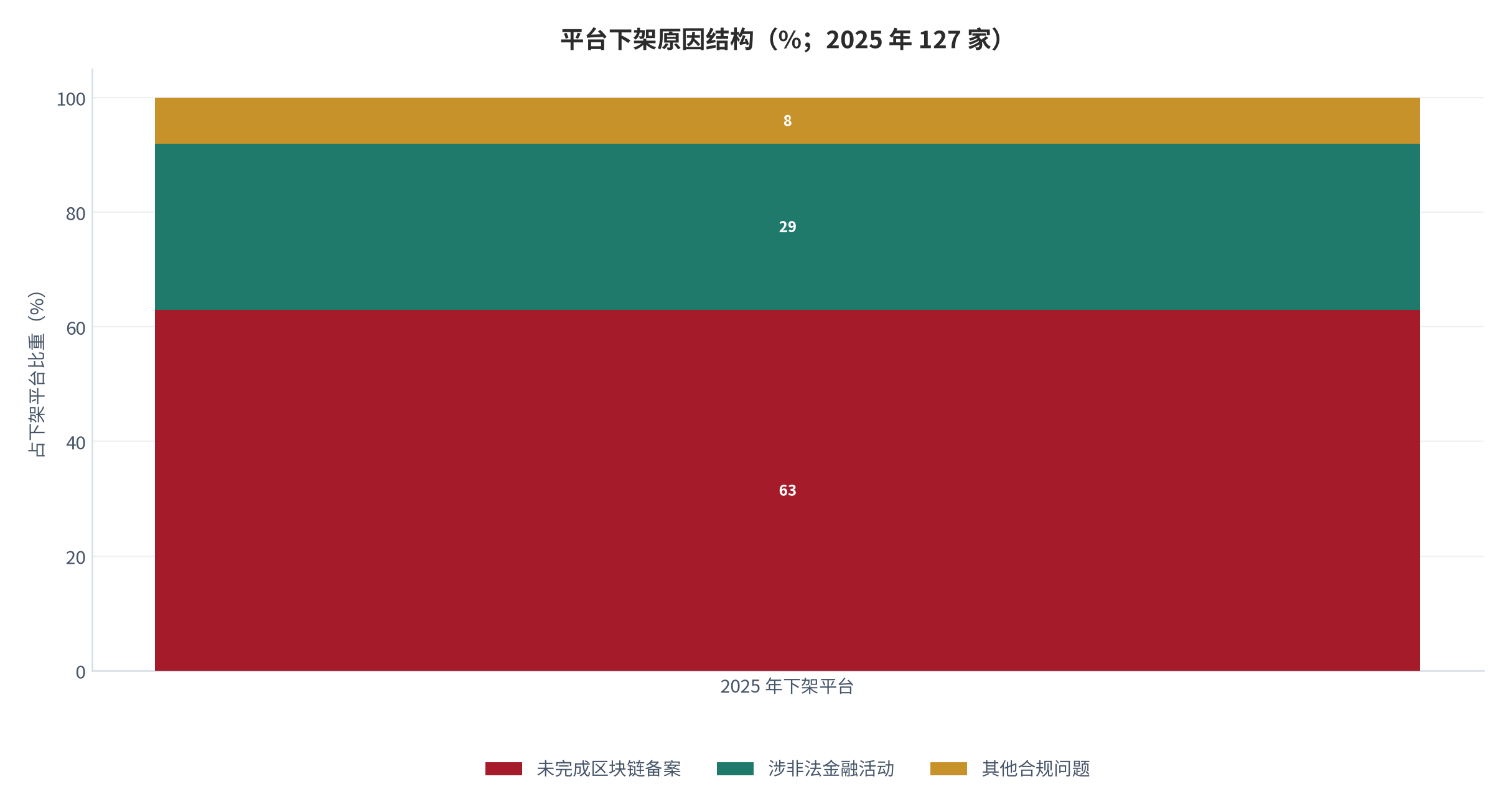 图 15：平台下架原因结构（%；2025 年 127 家）。未完成区块链备案约 63%、涉非法金融活动约 29%、其他合规问题约 8%。资料来源：[5]