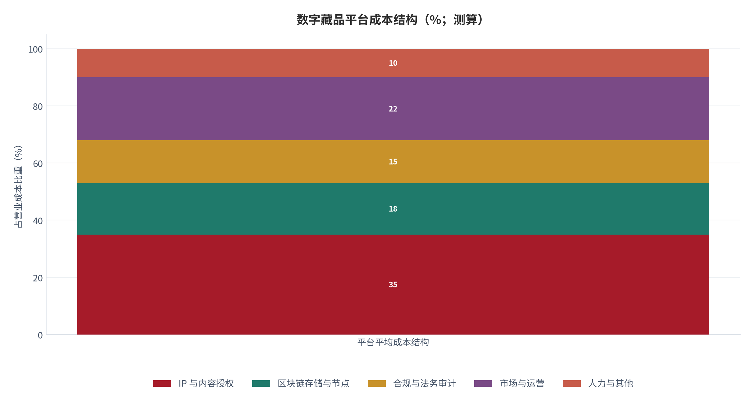 图 13：数字藏品平台成本结构（%；测算）。按行业备案要求与实际费用归集估算，含 IP 授权、存储节点、合规审计等科目。资料来源：备案要求 [5]、行业监测 [17]，测算