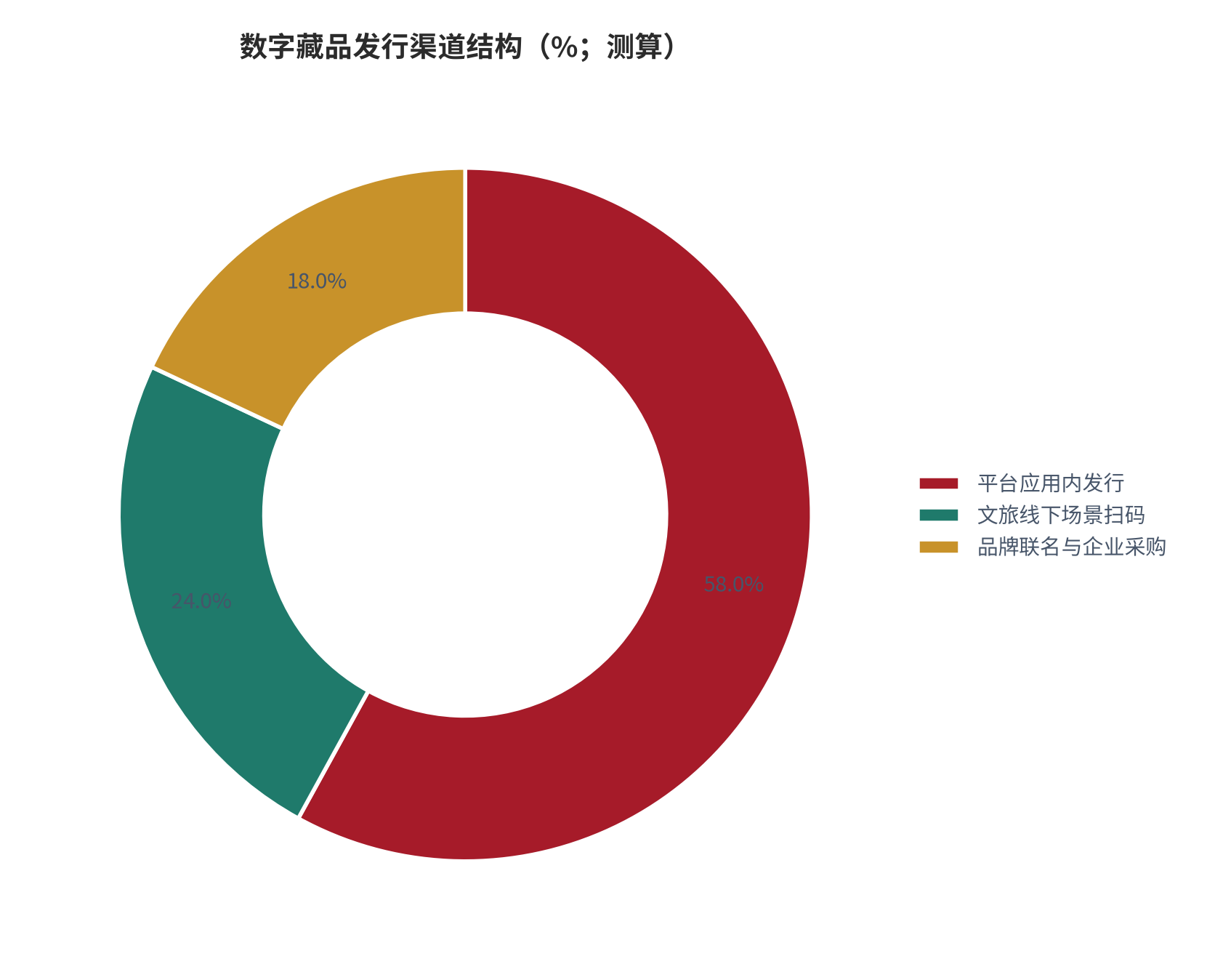 图 12:数字藏品发行渠道结构(%;测算)。按首发成交金额口径,含平台内、文旅线下与品牌企业采购三类。资料来源:测算