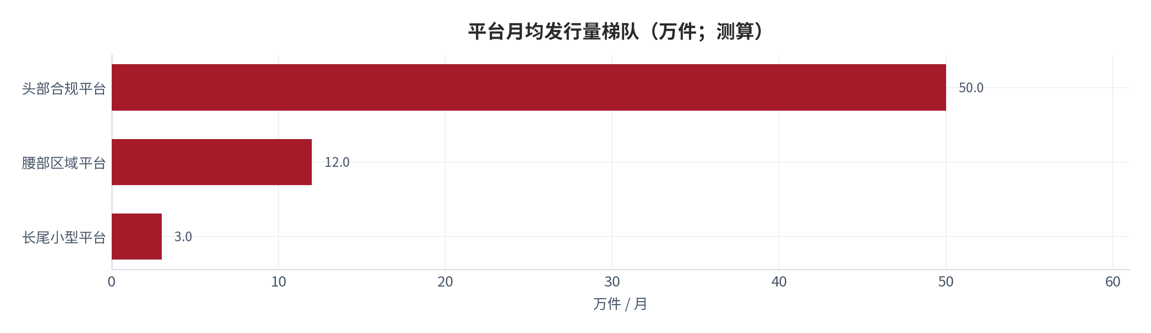 图 16：平台月均发行量梯队（万件；测算）。按前五平台市占率 71.2% [5]与存续平台数量分层还原。资料来源：测算