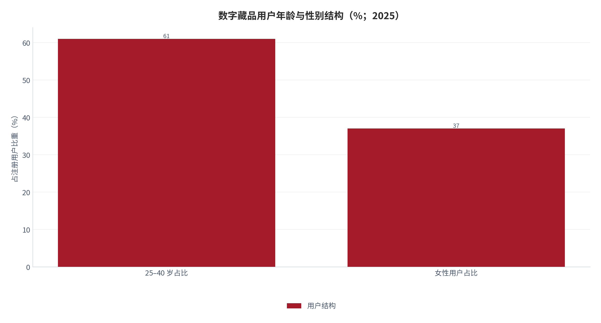 图 3：数字藏品用户年龄与性别结构（%；2025）。25–40 岁与女性用户占比均较上一年提升。资料来源：行业监测 [17]