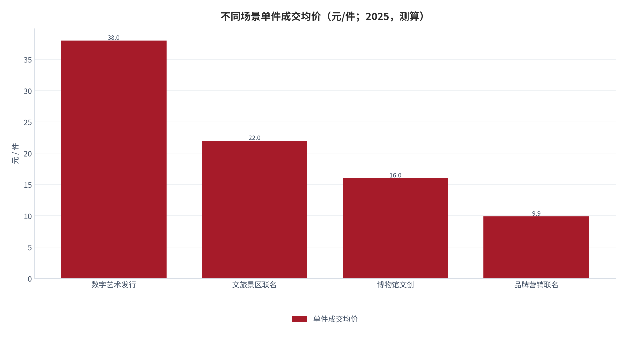 图 14：不同场景单件成交均价（元/件；2025，测算）。以一级发售均价 14.2 元 [4]为中枢按场景结构分层。资料来源：测算