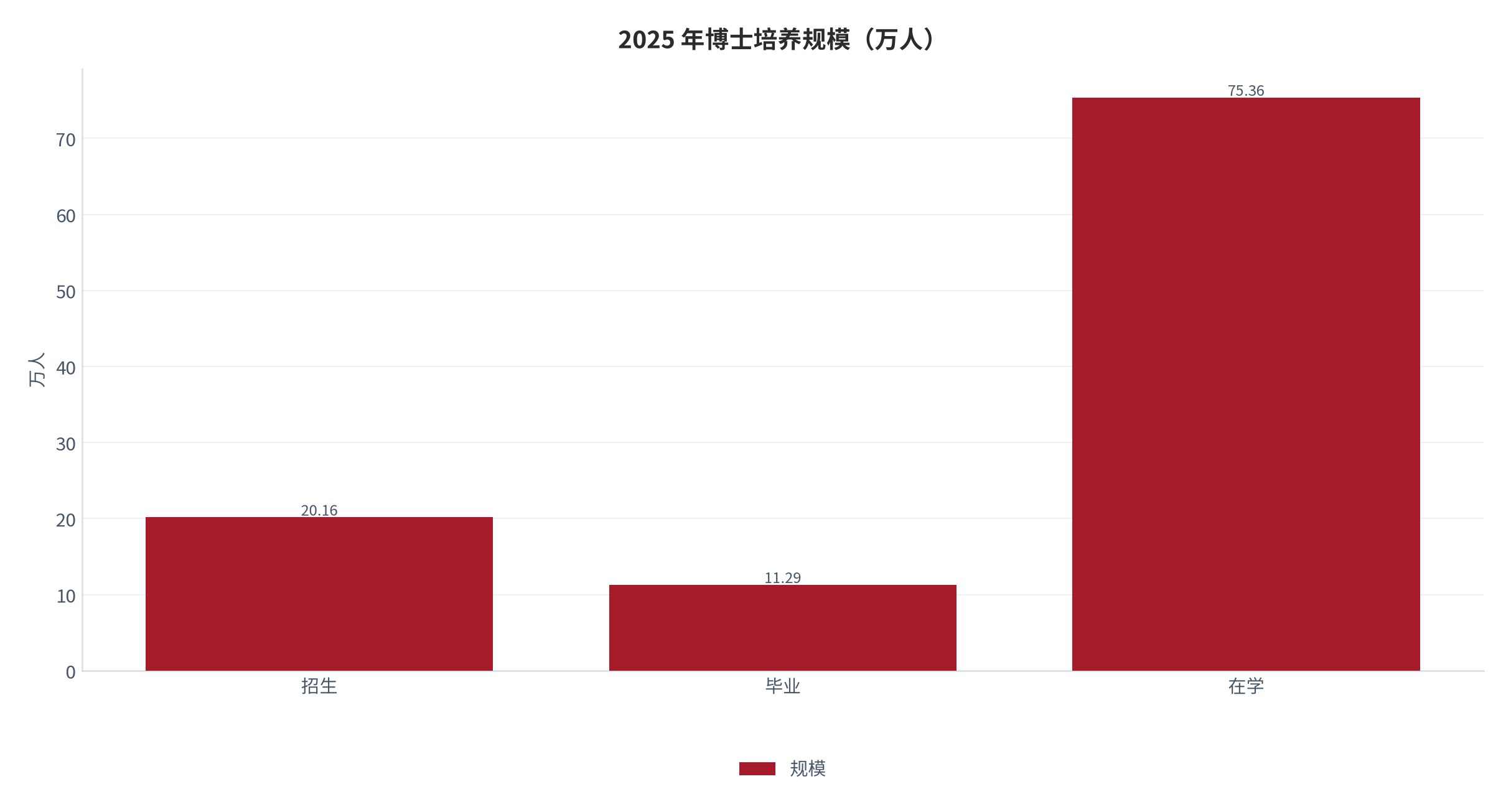 图 1：2025 年博士培养规模（万人）。招生 20.16 万人（同比 +17.8%）、毕业 11.29 万人、在学 75.36 万人。资料来源：教育部统计公报口径 [1]