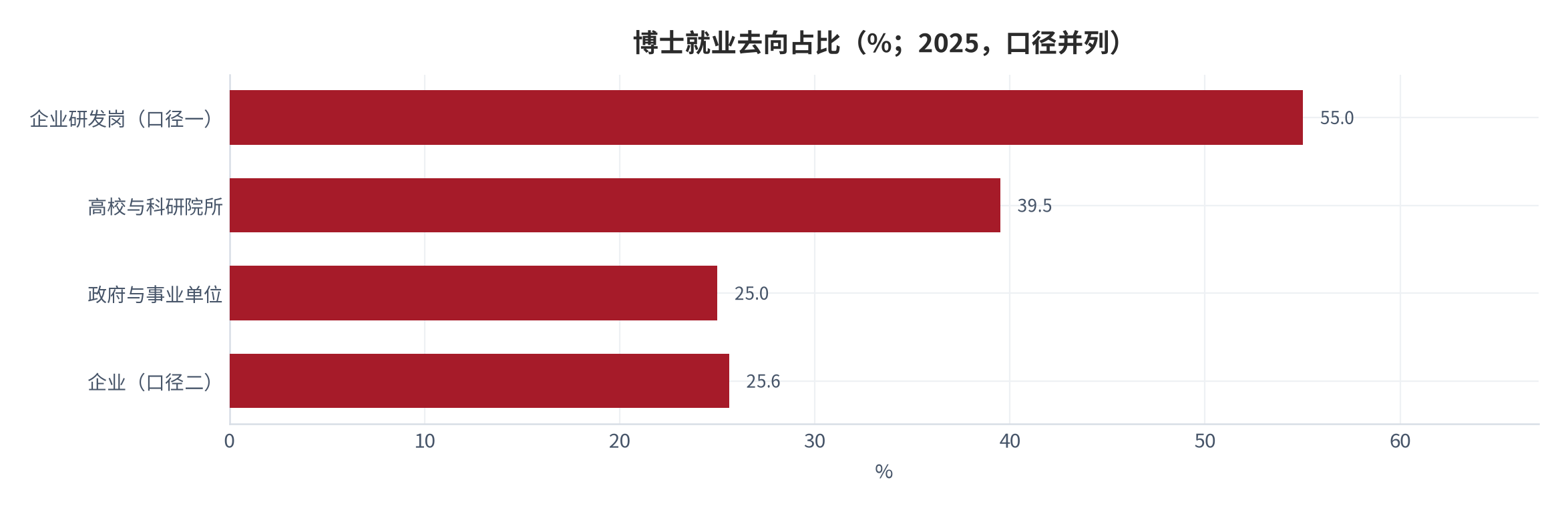 图 3：博士就业去向占比（%；2025，口径并列）。企业研发岗（口径一）55%、高校与科研院所 39.5%、政府与事业单位 25%、企业（口径二）25.6%；各口径互有交叉，不可直接相加。资料来源：[2][9][12]