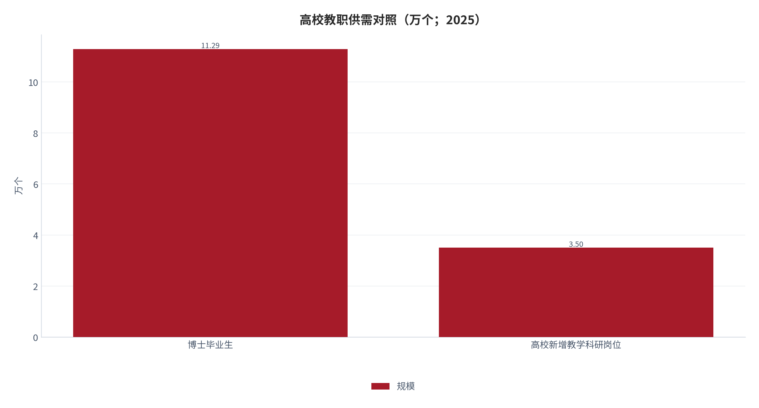 图 2：高校教职供需对照（万个；2025）。博士毕业生 11.29 万人对高校新增教学科研相关岗位约 3.5 万个。资料来源：[1][2]