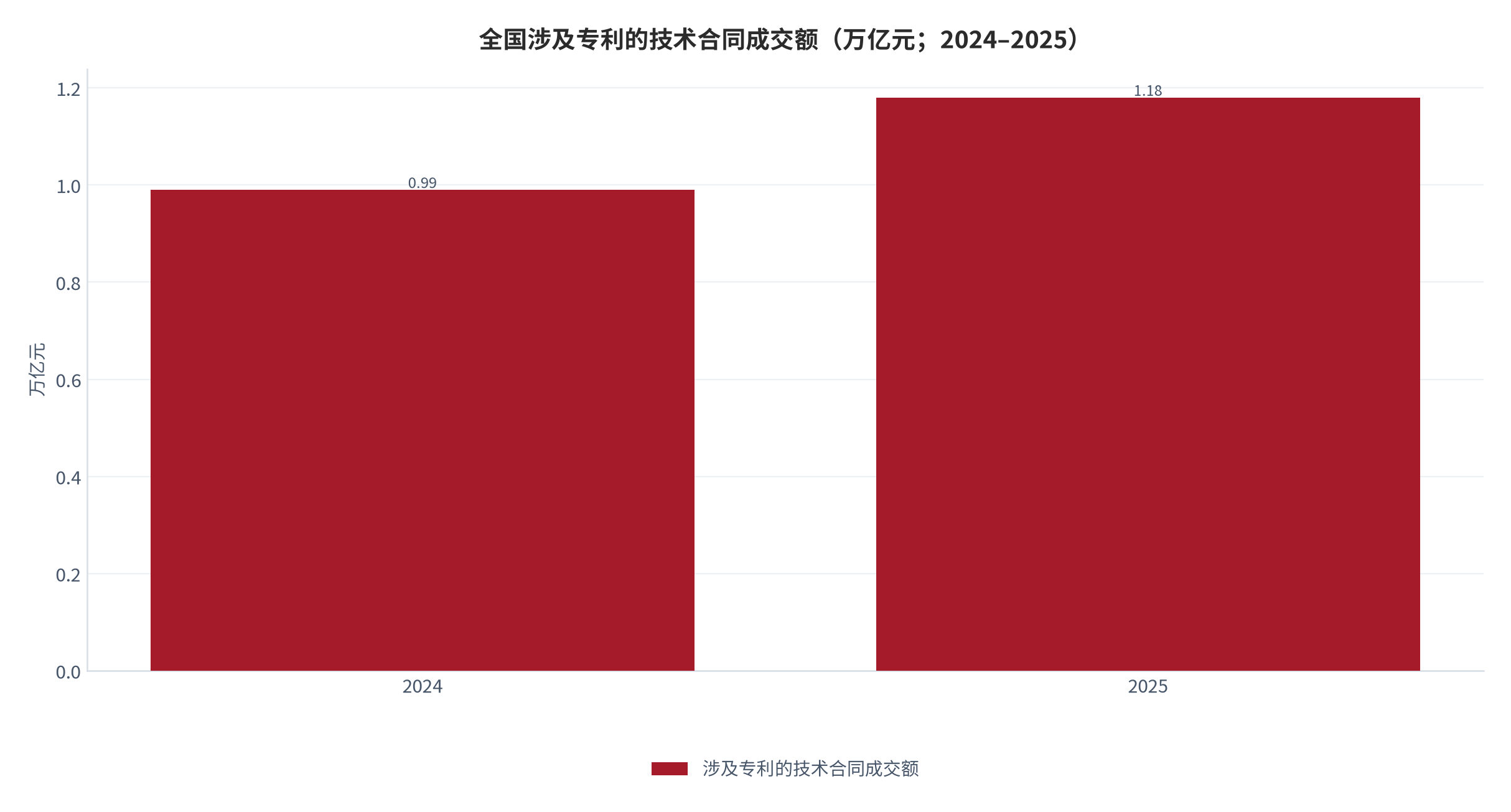图 6：全国涉及专利的技术合同成交额（万亿元；2024–2025）。2025 年 1.18 万亿元，同比 +18.8%；2024 年按同比回推为 0.99 万亿元（测算）。资料来源：[3]，测算