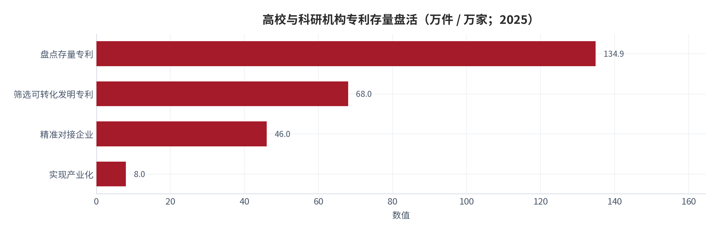 图 8：高校与科研机构专利存量盘活（万件 / 万家；2025）。盘点存量 134.9 万件、筛选可转化 68 万件、对接企业 46 万家、实现产业化 8 万件。资料来源：[5]