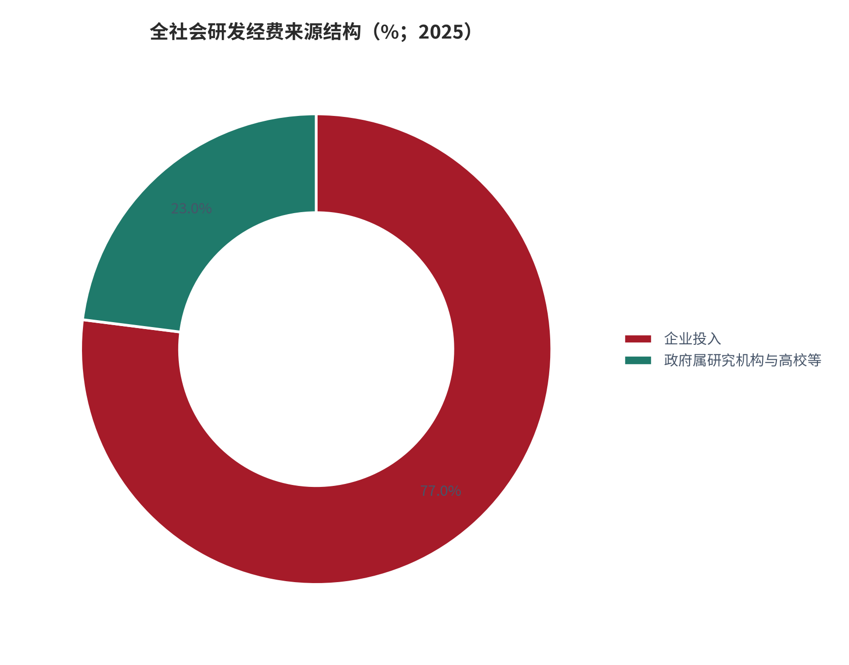 图 5：全社会研发经费来源结构（%；2025）。企业投入占 77% 以上，其余为主体为政府属研究机构、高校等。资料来源：[8]