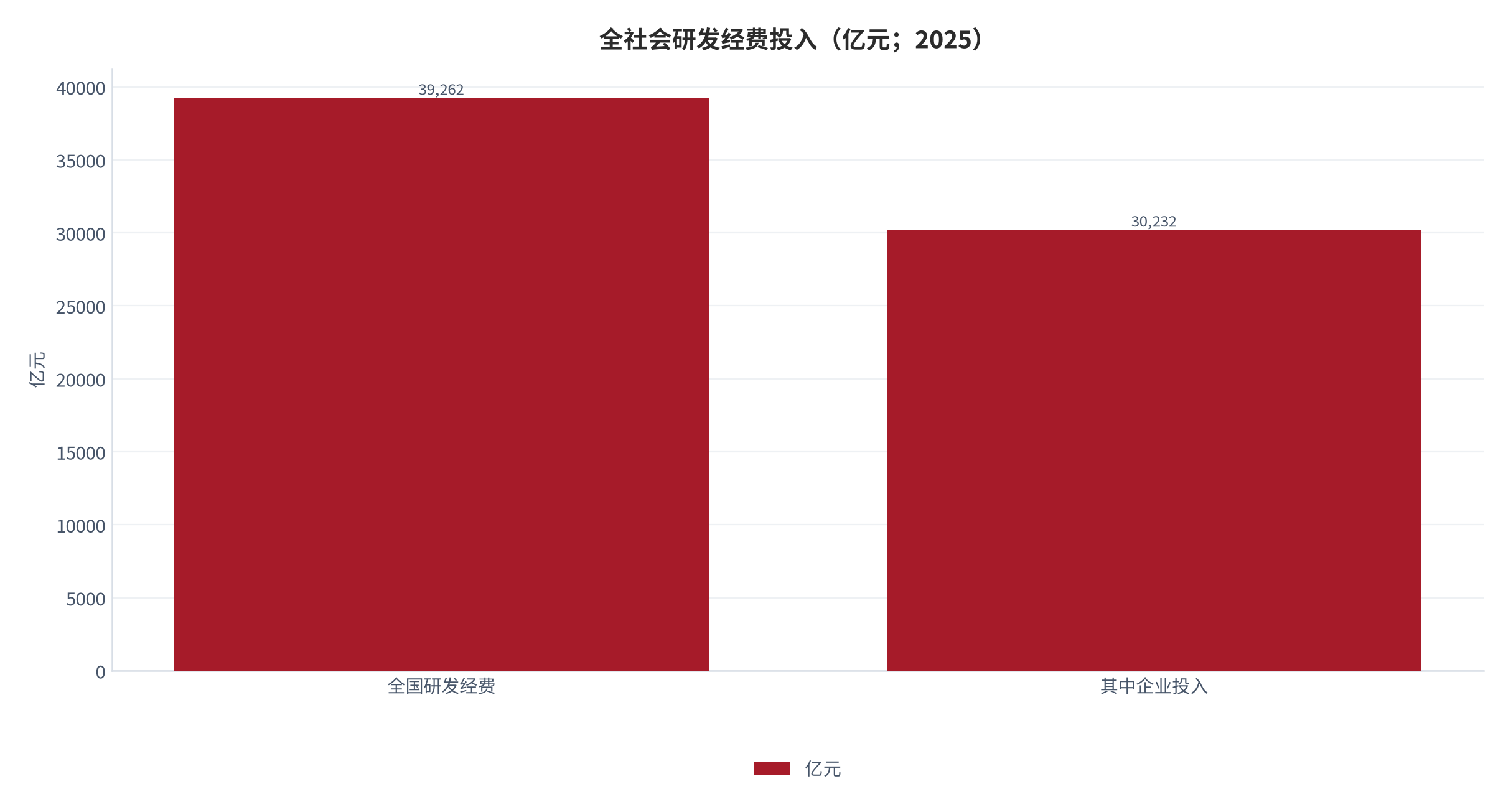 图 4：全社会研发经费投入（亿元；2025）。全国 39,262 亿元，其中企业投入按 77% 测算约 30,232 亿元。资料来源：国家统计局 [8]，测算