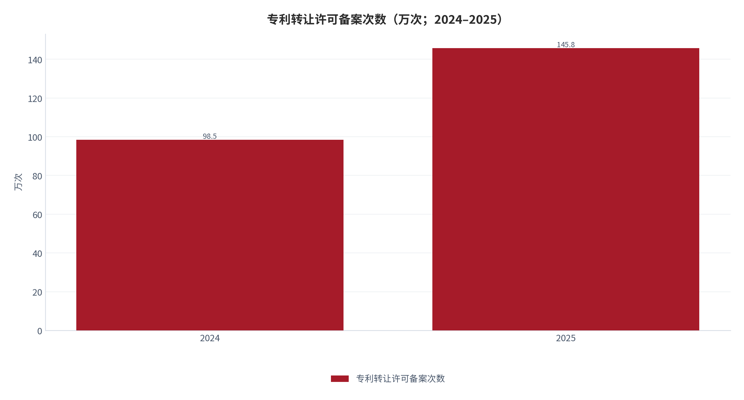图 7：专利转让许可备案次数（万次；2024–2025）。2025 年 145.8 万次，同比 +48%；高校和科研机构增幅 105.6%。资料来源：[3]