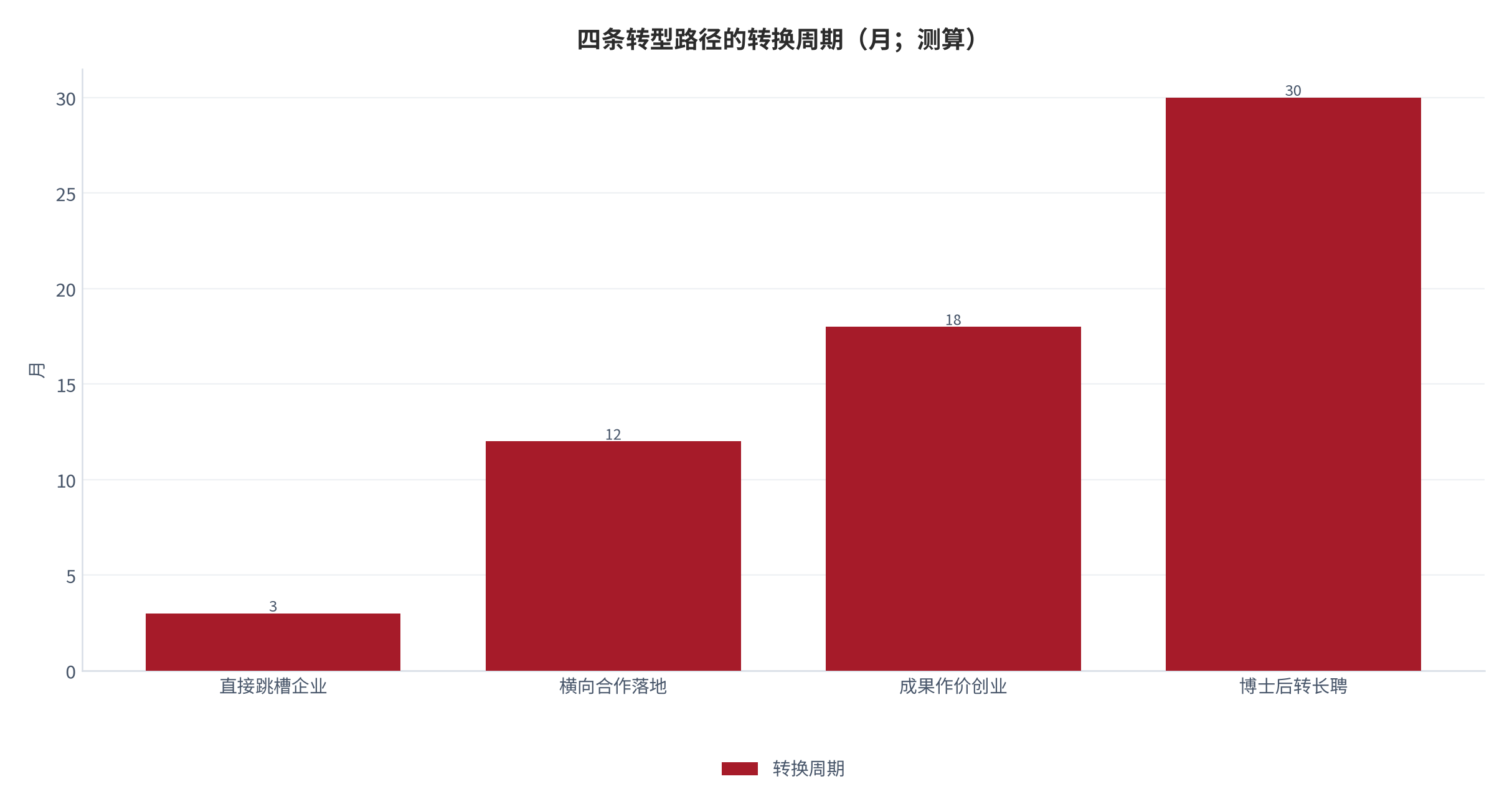 图 11:四条转型路径的转换周期(月;测算)。以直接跳槽 3 个月为最短、博士后转长聘 30 个月为最长。资料来源:按各路径的行政与考核环节测算