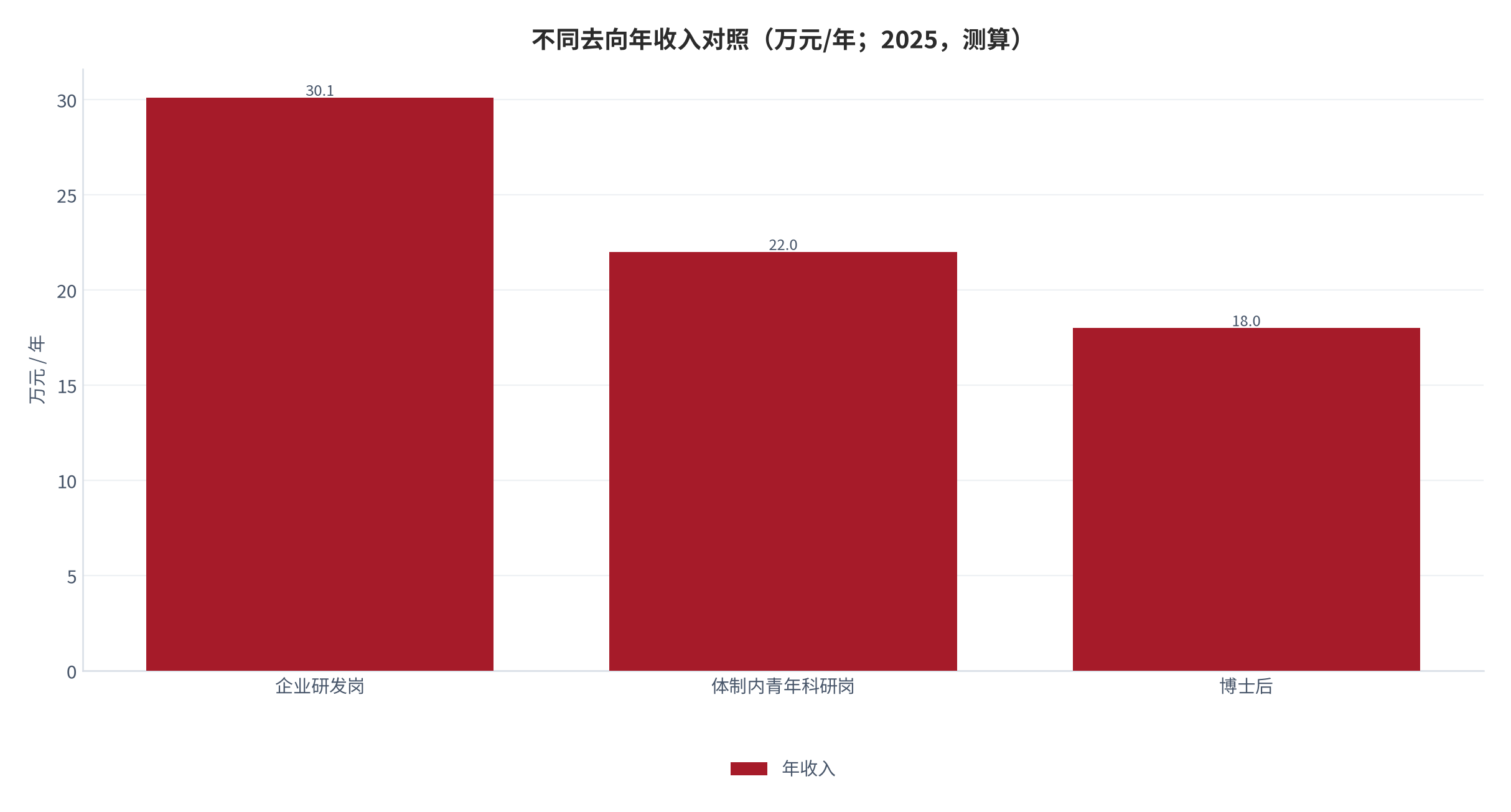 图 10：不同去向年收入对照（万元/年；2025，测算）。企业研发岗按博士起薪 25,082 元/月折算 30.1 万元/年 [13]；体制内青年科研岗与博士后为按公开薪酬区间与地区差异的中值测算。资料来源：[13]，测算