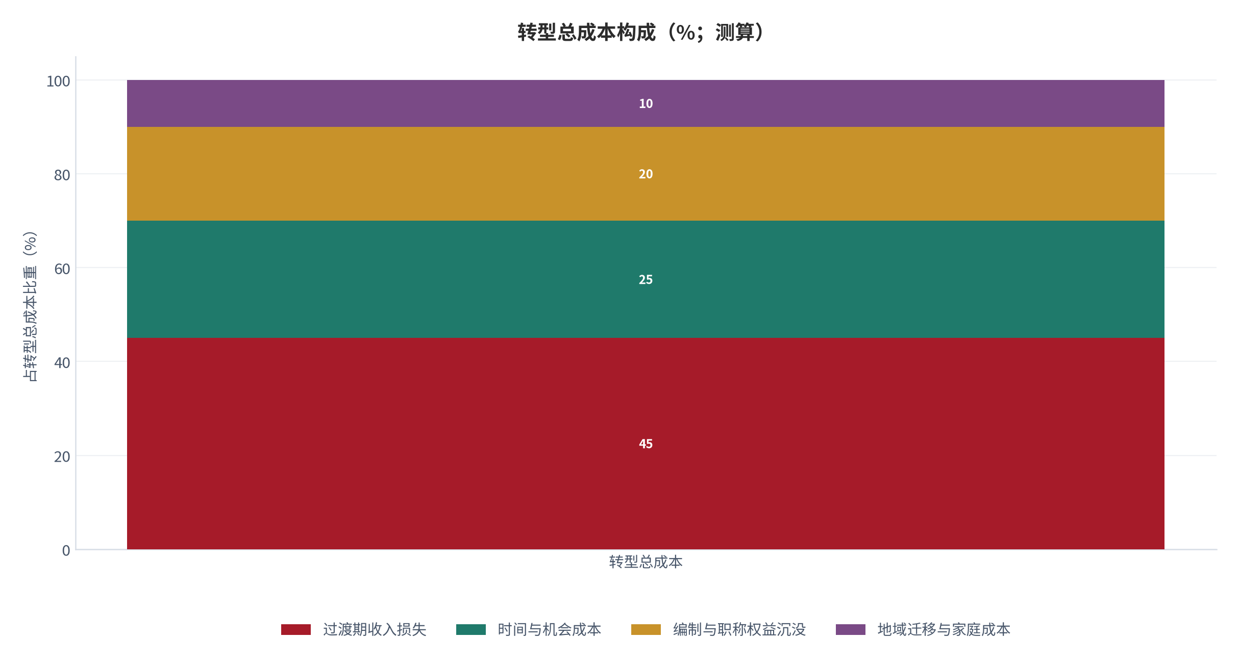 图 12:转型总成本构成(%;测算)。过渡期收入损失 45%、时间与机会成本 25%、编制与职称权益沉没 20%、地域迁移与家庭成本 10%。资料来源:测算