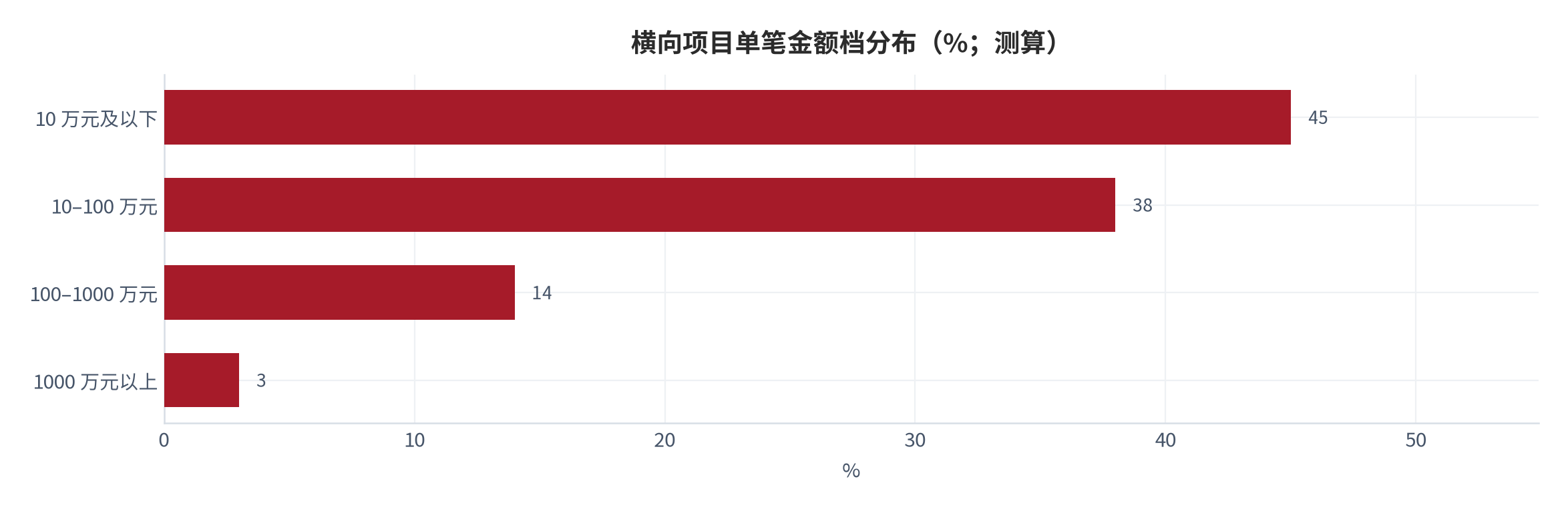 图 14：横向项目单笔金额档分布（%；测算）。以平均单笔约 81 万元 [3]为中枢分层还原。资料来源：测算