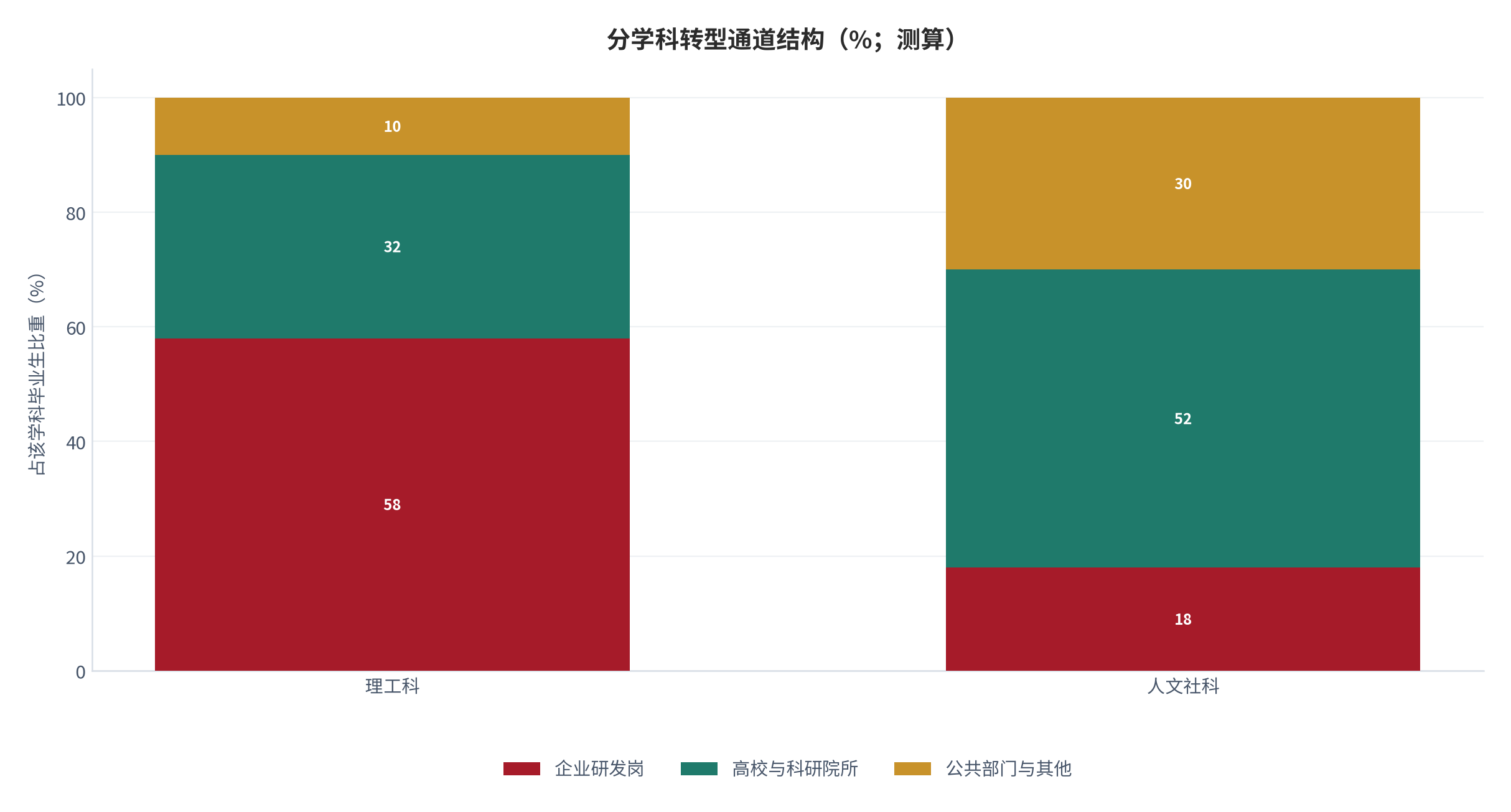 图 15：分学科转型通道结构（%；测算）。理工科以企业研发岗为主（58%），人文社科以高校与科研院所为主（52%）；按岗位供给结构与学科分布分层还原。资料来源：[2]，测算