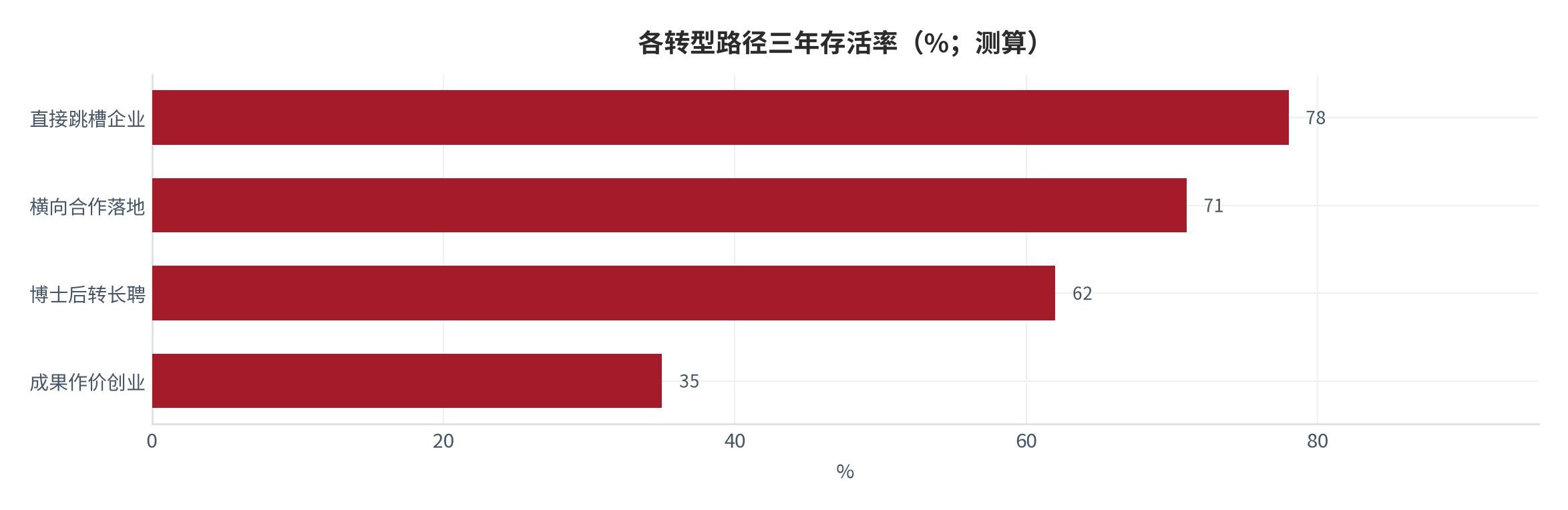 图 16：各转型路径三年存活率（%；测算）。以博士整体就业率 74.5% [11]、高校发明专利产业化率 10.1% [3]、教职供需比约 3.3 比 1 [2]为锚分层还原。资料来源：测算