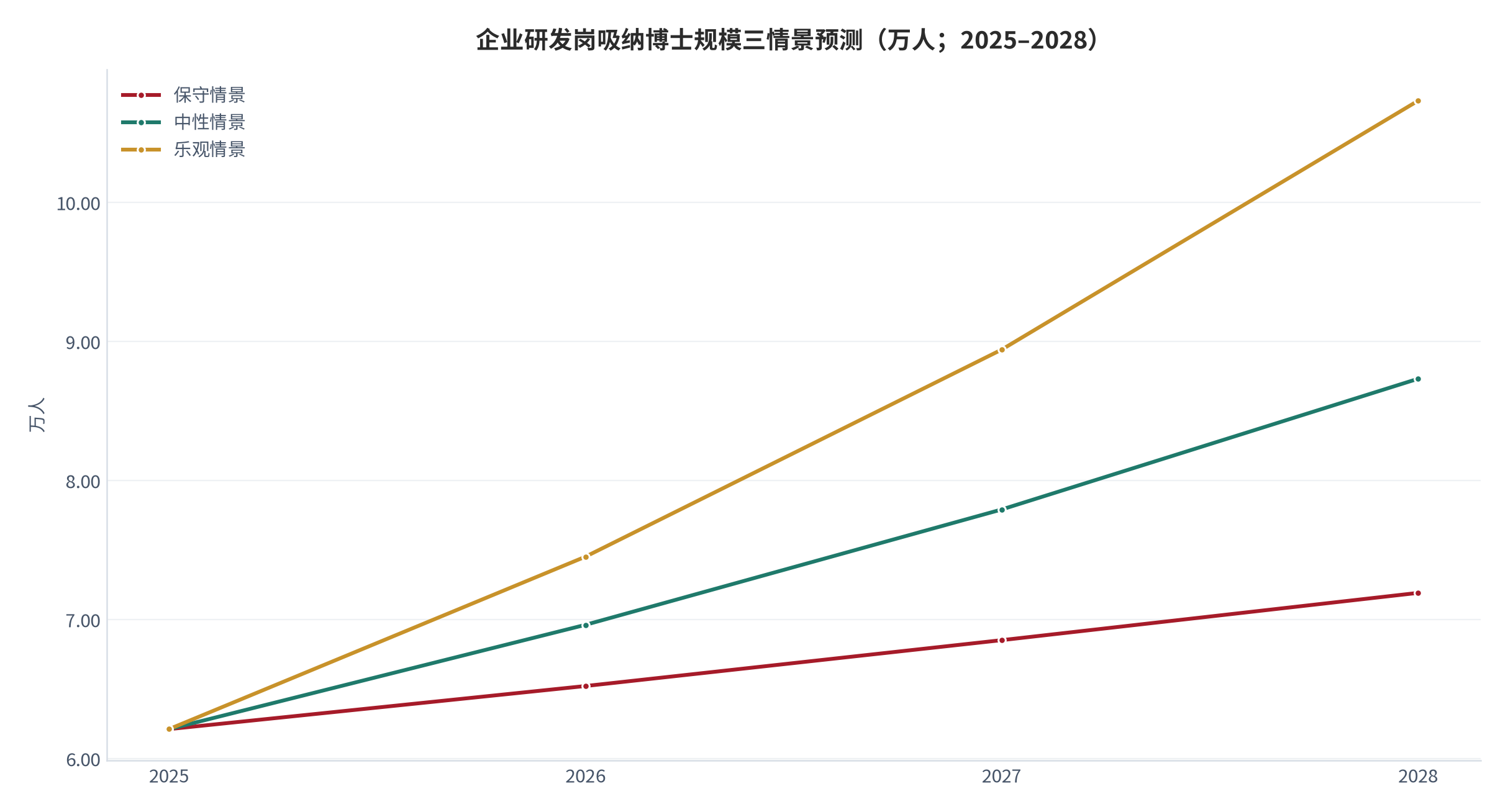 图 18:企业研发岗吸纳博士规模三情景预测(万人;2025–2028)。基数 6.21 万人(11.29 万人 × 55%,测算),三情景年化增速分别取 5% / 12% / 20%。资料来源:测算