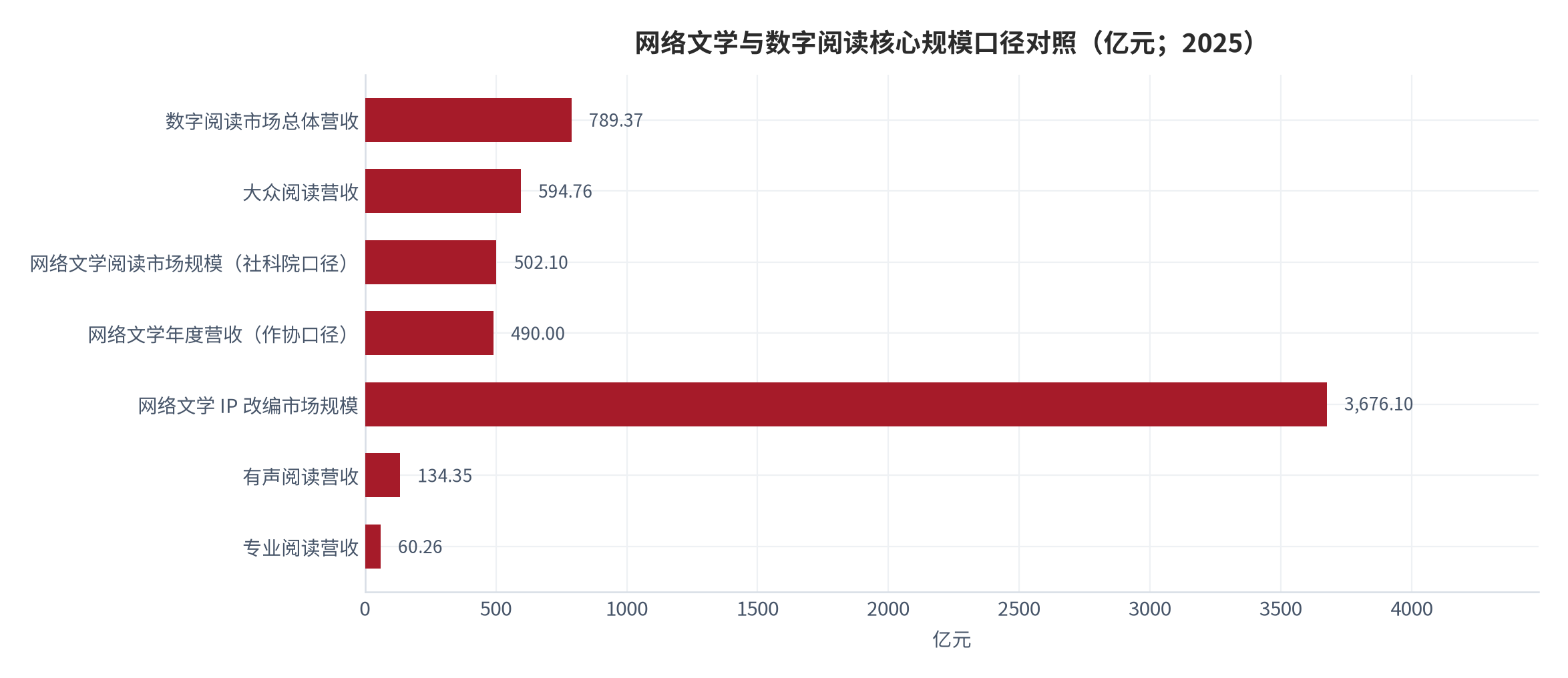图 2：网络文学与数字阅读核心规模口径对照（亿元；2025）。各口径来源与边界不同，仅作量级对照，不作加总。资料来源：行业协会年度报告 [1][2]、作家协会蓝皮书 [4]、社会科学院年度研究报告 [5]
