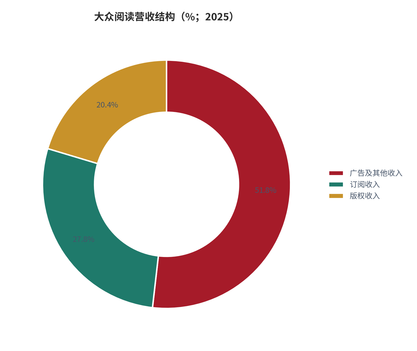 图 3：大众阅读营收结构（%；2025）。三类合计为 100%，按营收口径划分。资料来源：行业协会年度报告 [3]