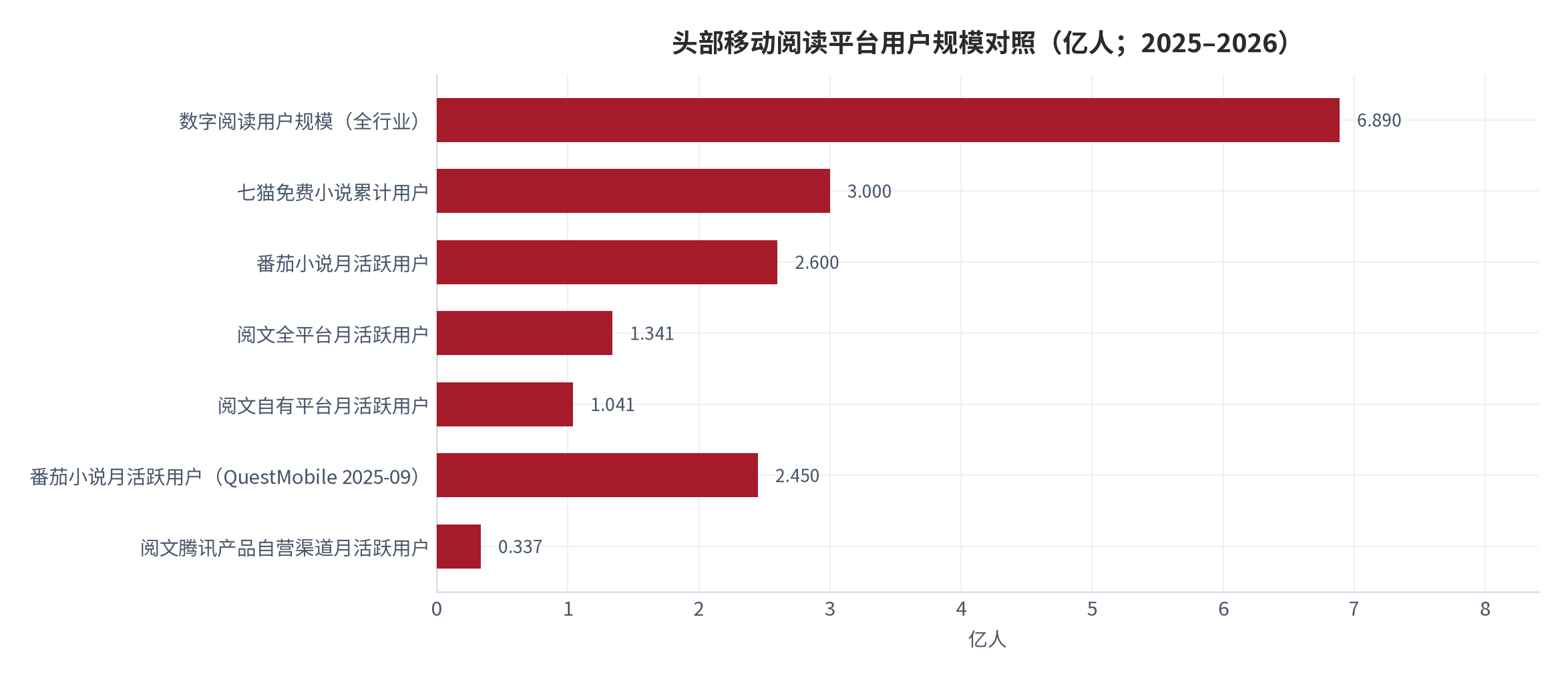 图 4：头部移动阅读平台用户规模对照（亿人；2025–2026）。七猫为累计用户口径，其余为月活跃用户口径，两者不可直接比较。资料来源：行业协会年度报告 [2]、平台公开数据 [5][7]、第三方监测 [6][7]