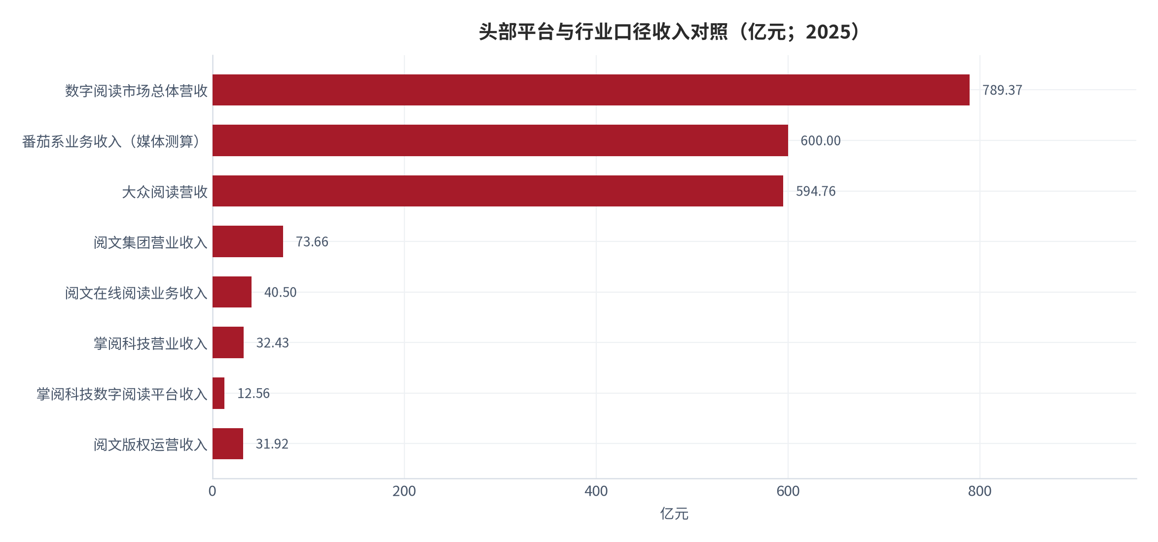 图 5：头部平台与行业口径收入对照（亿元；2025）。番茄系业务收入为媒体测算口径，非公司披露数据。资料来源：公司年度报告 [9][14][16]、财经媒体报道 [7][8][11]