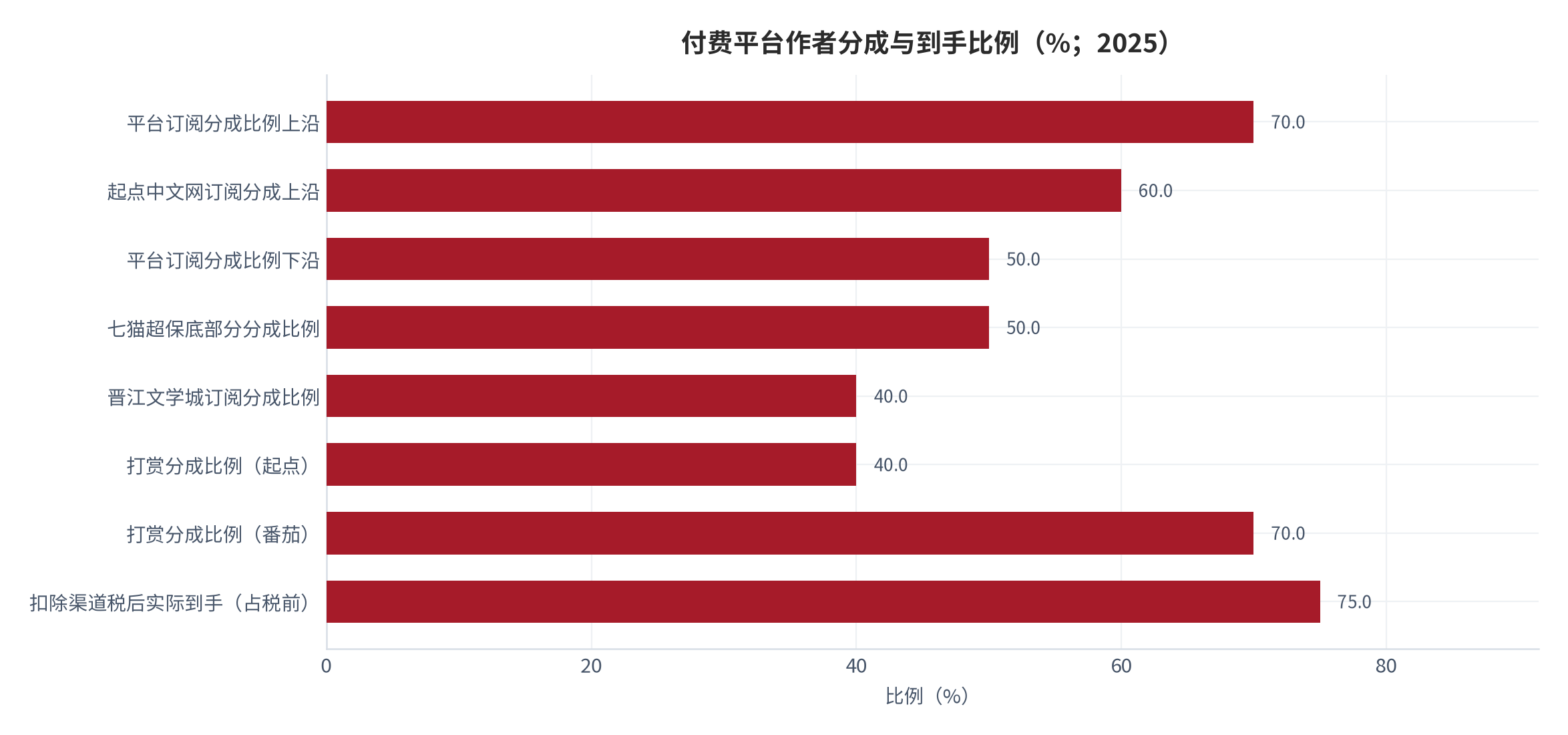 图 6：付费平台作者分成与到手比例（%；2025）。打赏分成与订阅分成为不同收益项，不可相加。资料来源：平台规则整理与作者社区口径 [18][21][22]