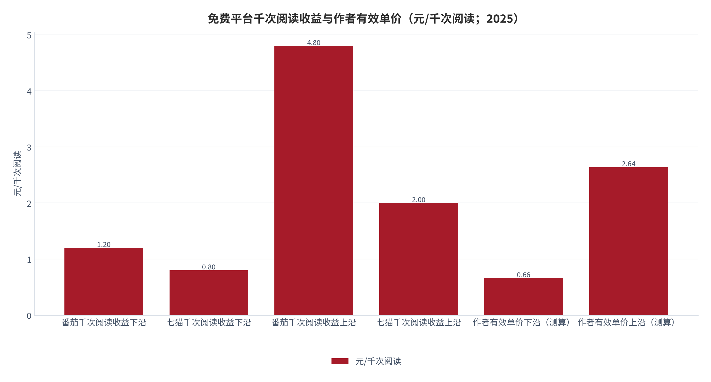 图 7：免费平台千次阅读收益与作者有效单价（元/千次阅读；2025）。作者有效单价按平台分成比例 55% 折算，属测算值。资料来源：平台规则与作者社区收益口径 [18][20][21][26]