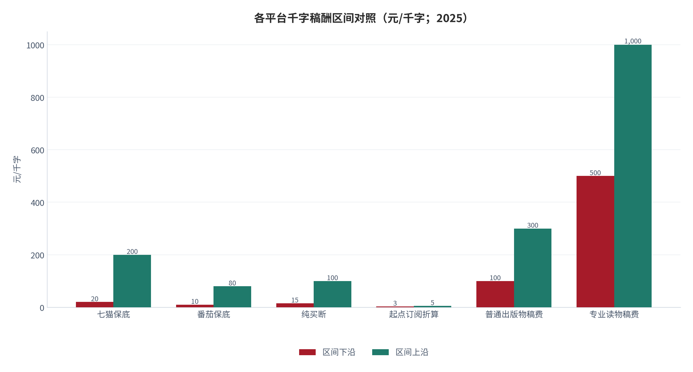 图 8：各平台千字稿酬区间对照（元/千字；2025）。起点订阅折算按均订 1.2 万、作者到手 0.018 元/千字折算。资料来源：平台规则与作者社区口径 [19][22][23][24][25][26]