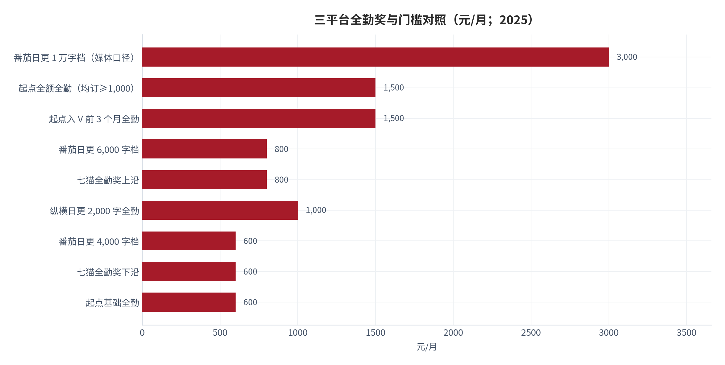 图 9：三平台全勤奖与门槛对照（元/月；2025）。番茄日更 1 万字档为媒体口径。资料来源：平台规则与作者社区口径 [18][20][21]