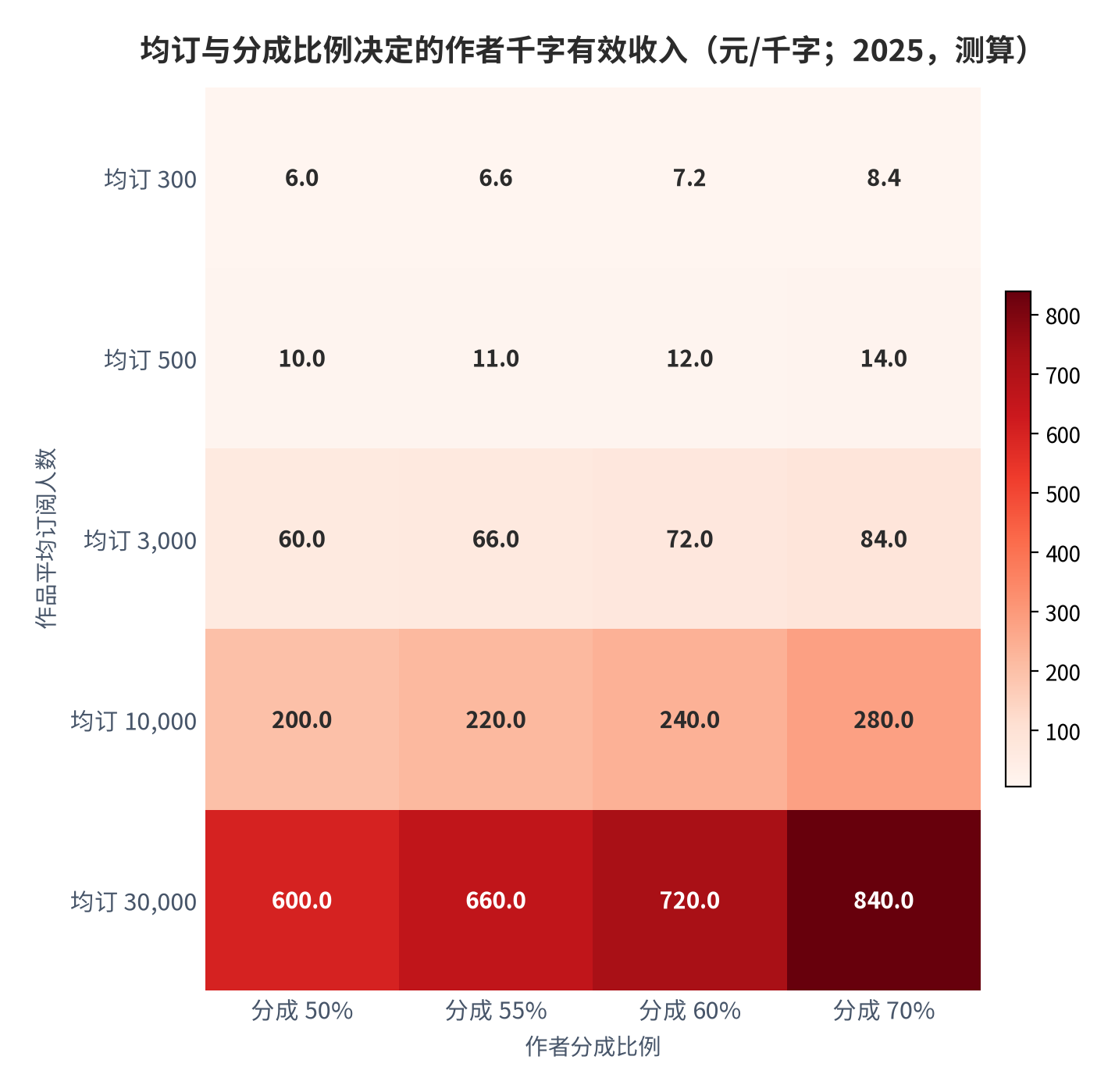 图 10：均订与分成比例决定的作者千字有效收入（元/千字；2025，测算）。以读者支付单价每千字 0.04 元为基准，属测算值。资料来源：平台分成规则 [21][22][23]与自建测算