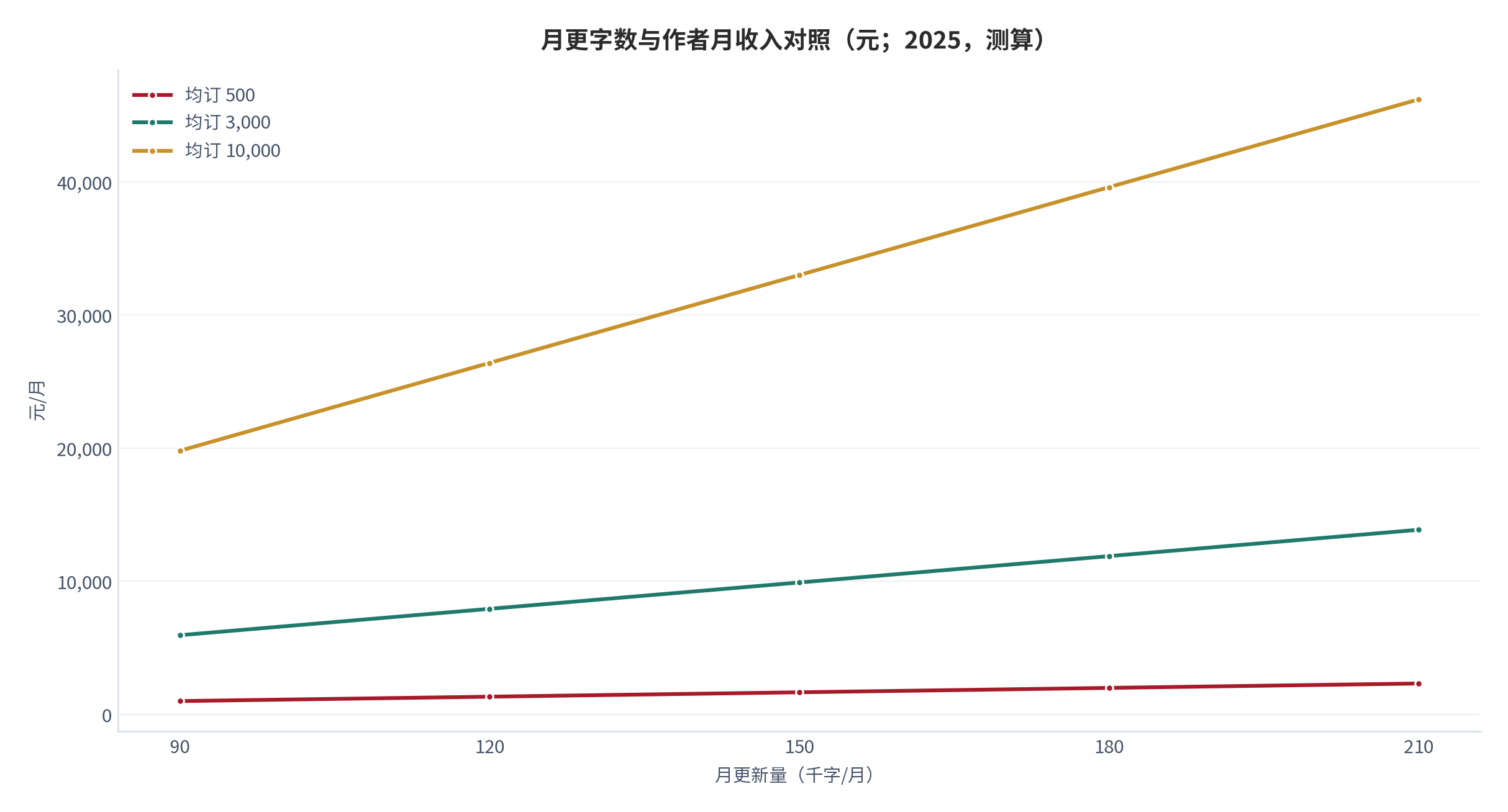 图 11：月更字数与作者月收入对照（元；2025，测算）。以每千字 0.04 元、分成 55% 为基准，属测算值。资料来源：平台分成规则 [21][22][23]与自建测算