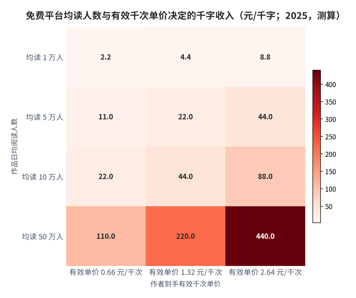 图 12：免费平台均读人数与有效千次单价决定的千字收入（元/千字；2025，测算）。按每章 3,000 字、有效千次单价为平台分成比例 55% 折算值计算，属测算值。资料来源：平台规则与作者社区收益口径 [18][20][21][26]与自建测算