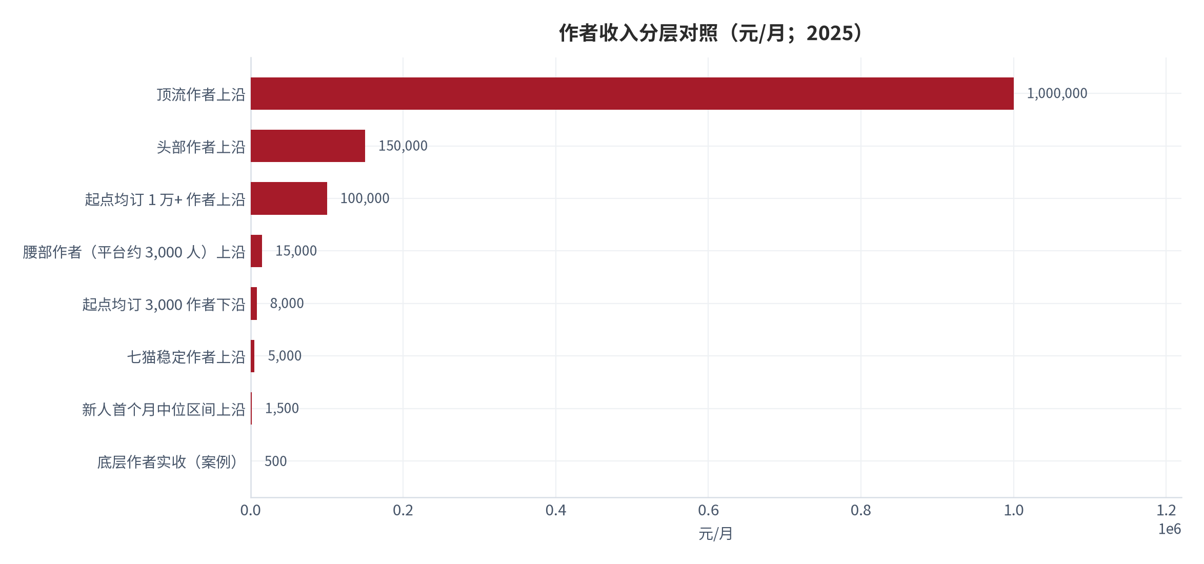 图 13：作者收入分层对照（元/月；2025）。头部与顶流为该量级的公开上沿，实际分布高度右偏。资料来源：平台规则与作者社区口径 [18][20][21][23]
