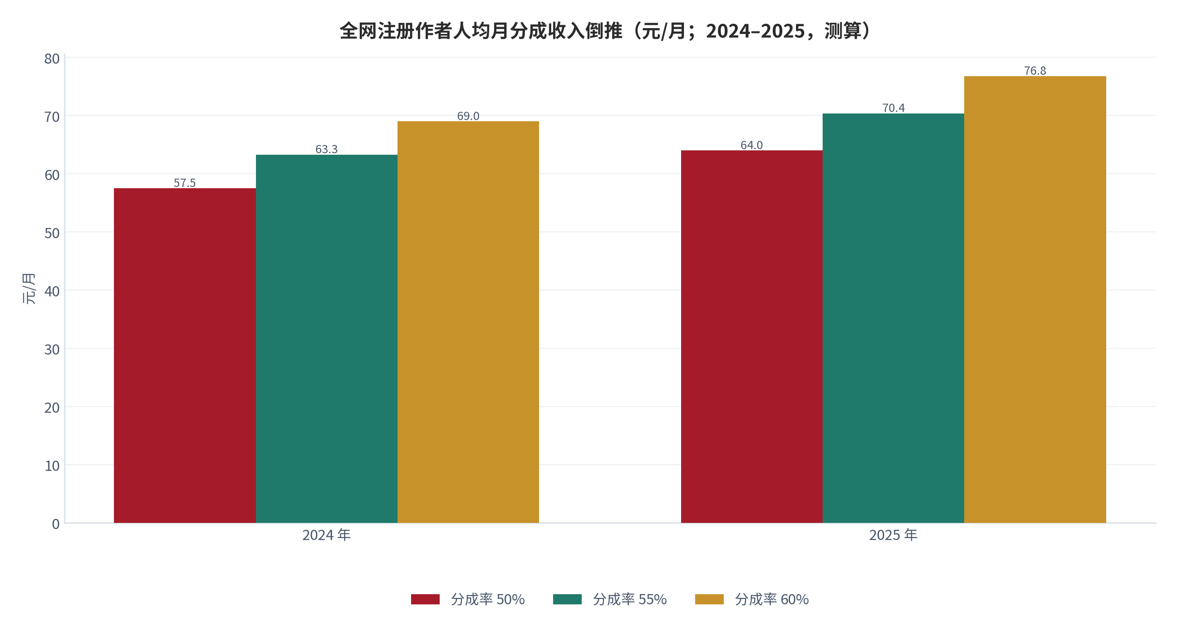 图 14：全网注册作者人均月分成收入倒推（元/月；2024–2025，测算）。分母为注册作者总数，含未签约与已停更作者，属测算值。资料来源：作家协会蓝皮书 [4]、社会科学院年度研究报告 [5]与自建测算