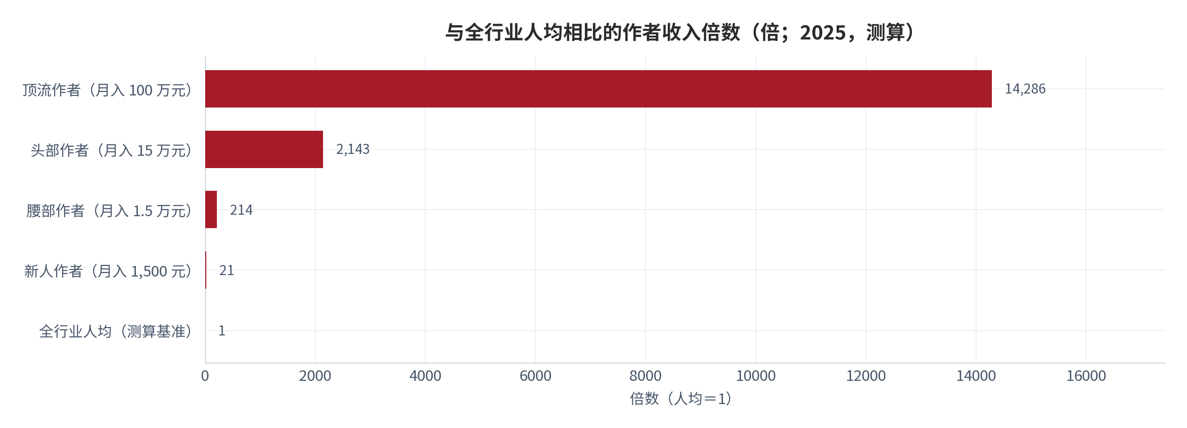 图 15：与全行业人均相比的作者收入倍数（倍；2025，测算）。以全口径人均月分成收入约 70 元为 1 倍基准，属测算值。资料来源：平台规则与作者社区口径 [18][20][21][23]与自建测算