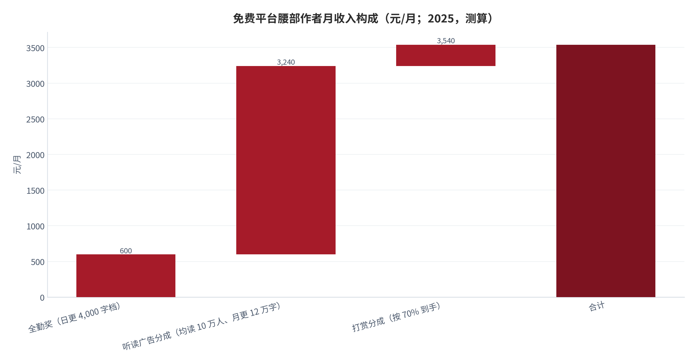 图 16：免费平台腰部作者月收入构成（元/月；2025，测算）。以日均阅读 10 万人、有效千次单价 1.32 元、月更新 12 万字为基准，属测算值。资料来源：平台规则与作者社区收益口径 [18][21][26]与自建测算