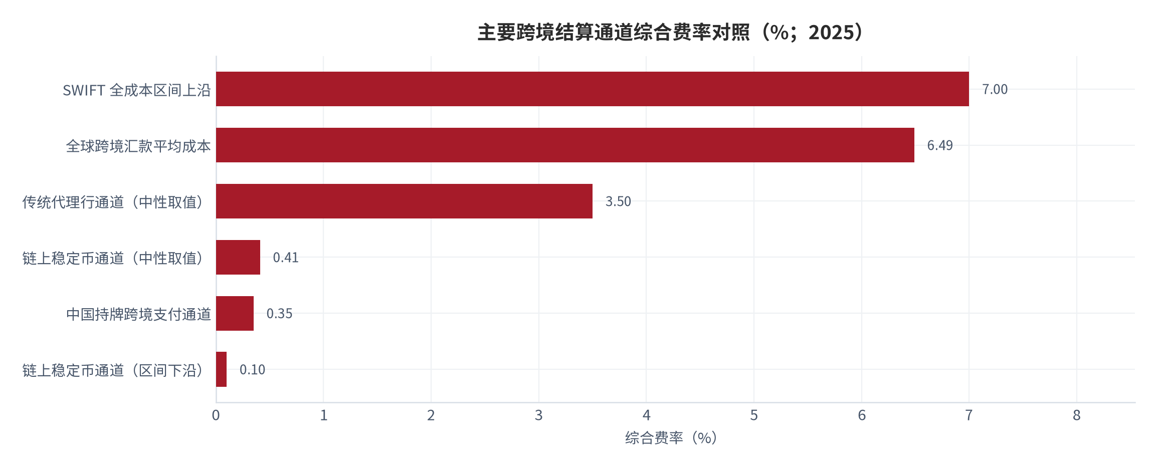 图 1：主要跨境结算通道综合费率对照（%；2025）。代理行通道取 2% 至 7% 区间的中性值，链上通道取 0.1% 至 0.5% 区间的中性值。资料来源：通道费率口径 [11][13][16][18]，测算