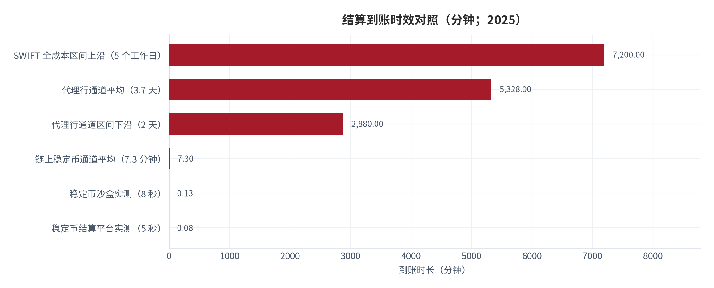 图 6：结算到账时效对照（分钟；2025）。代理行通道以平均 3.7 天为主口径，链上通道以平均 7.3 分钟为主口径，秒级样本单独列出以体现量级差异。资料来源：到账时效口径 [12][15][16]