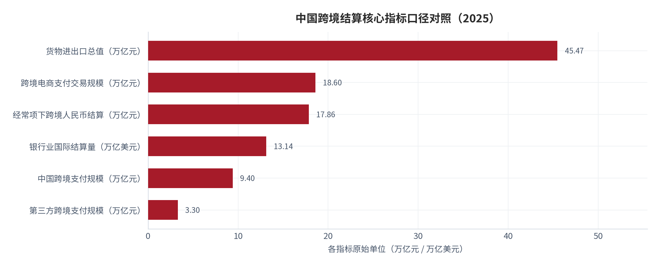 图 3：中国跨境结算核心指标口径对照（2025）。六项指标分属不同统计体系，量纲与口径均不同，仅作并列呈现，不可相互加总或印证。资料来源：官方业务量与机构测算口径 [1][5][6][9]