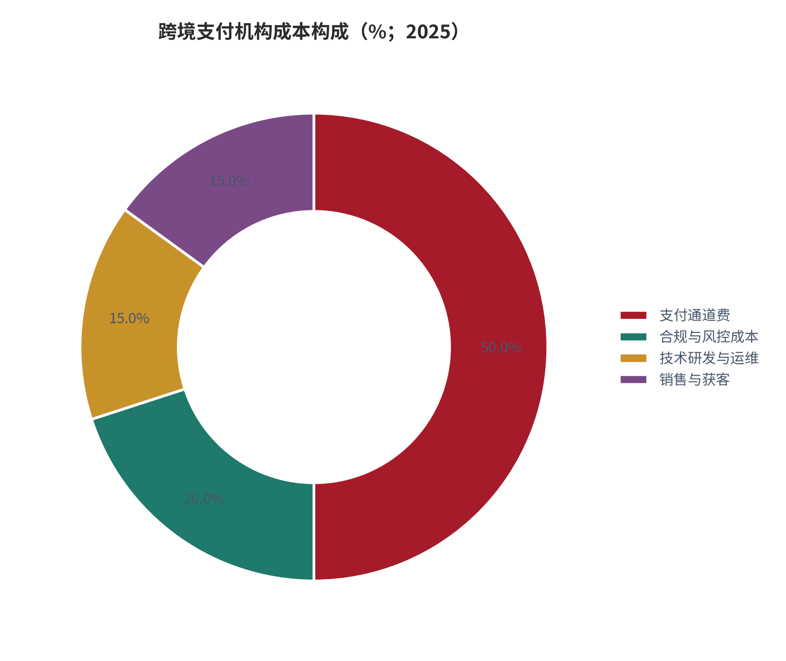 图 13：跨境支付机构成本构成（%；2025）。四项为区间中值的近似取值，合计归一到 100%，仅呈现结构量级。资料来源：机构成本构成口径 [5]，测算