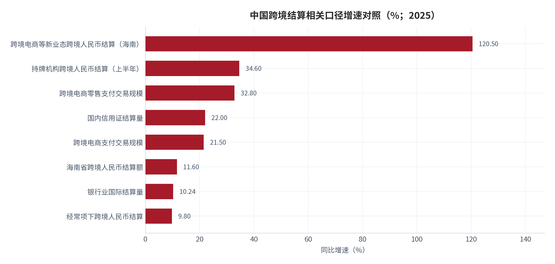 图 12：中国跨境结算相关口径增速对照（%；2025）。各口径的统计范围与业务边界不同，仅用于呈现增速的相对位置。资料来源：官方业务量与机构测算口径 [1][3][5]