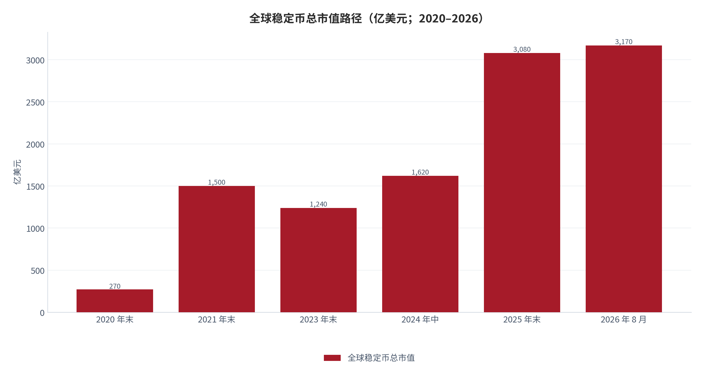 图 9：全球稳定币总市值路径（亿美元；2020—2026）。各节点为不同月份口径，2026 年 8 月为最新数据截点。资料来源：稳定币市值口径 [19][20]