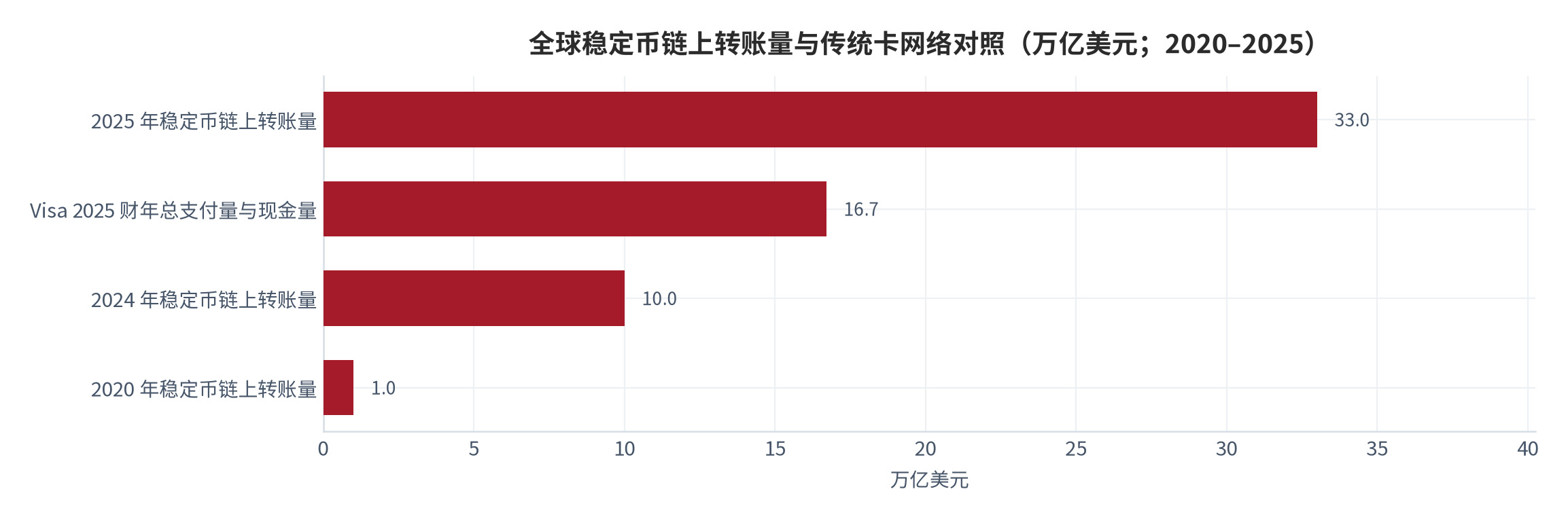 图 10：全球稳定币链上转账量与传统卡网络对照（万亿美元；2020—2025）。链上转账量包含交易与结算两类资金流，与卡网络的消费支付口径不完全可比。资料来源：链上转账量与卡网络口径 [18][19][20]