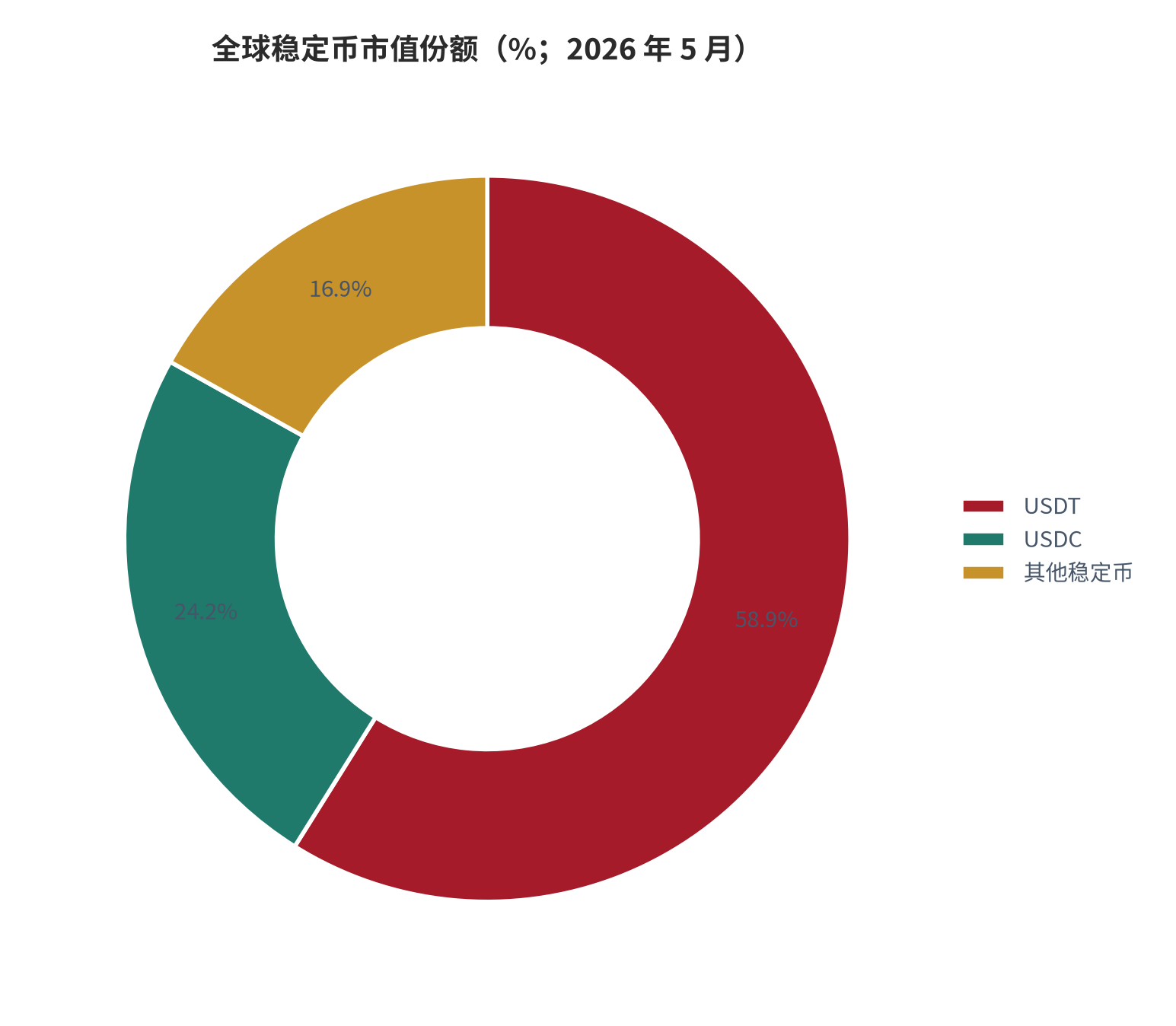 图 11：全球稳定币市值份额（%；2026 年 5 月）。其他稳定币份额由 100% 减去两项已披露份额得到。资料来源：稳定币市值口径 [19]，测算