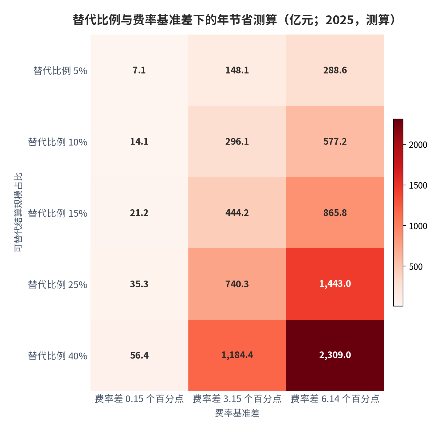 图 14：替代比例与费率基准差下的年节省测算（亿元；2025，测算）。以 2025 年中国跨境支付规模 9.4 万亿元为基数，年节省等于基数乘以替代比例再乘以费率差。资料来源：规模与费率口径 [5][11][13]，测算