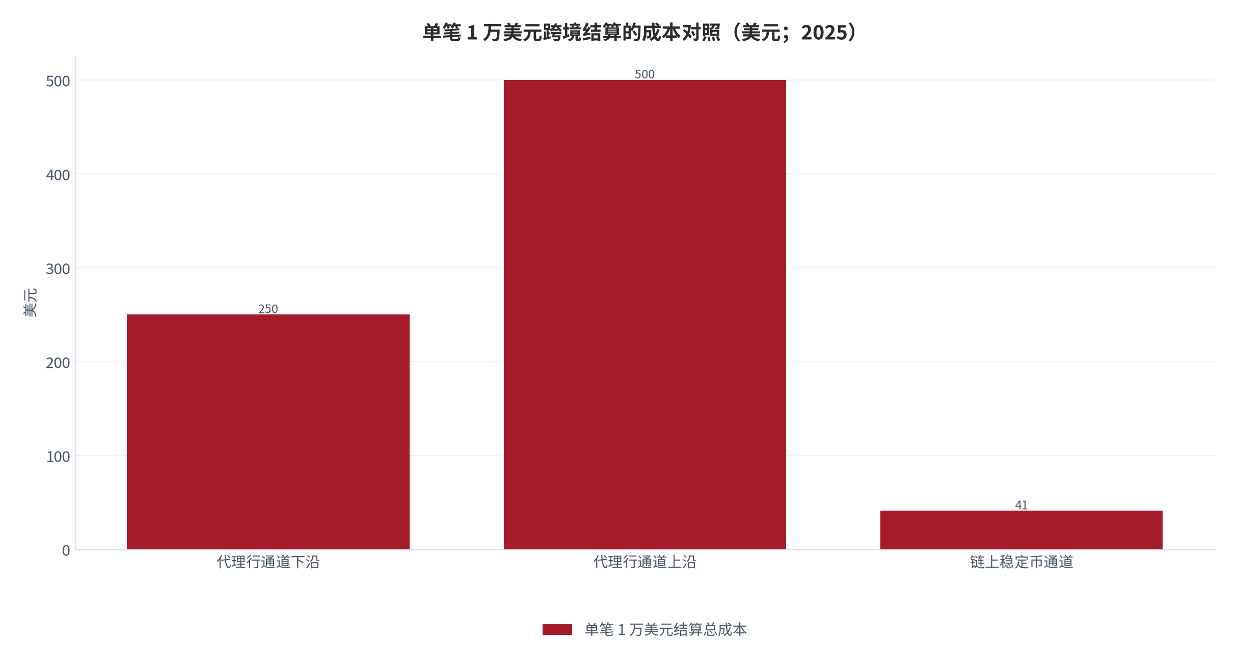 图 4：单笔 1 万美元跨境结算的成本对照（美元；2025）。代理行通道给出区间上下沿，链上通道为中性口径。资料来源：成本构成口径 [11]
