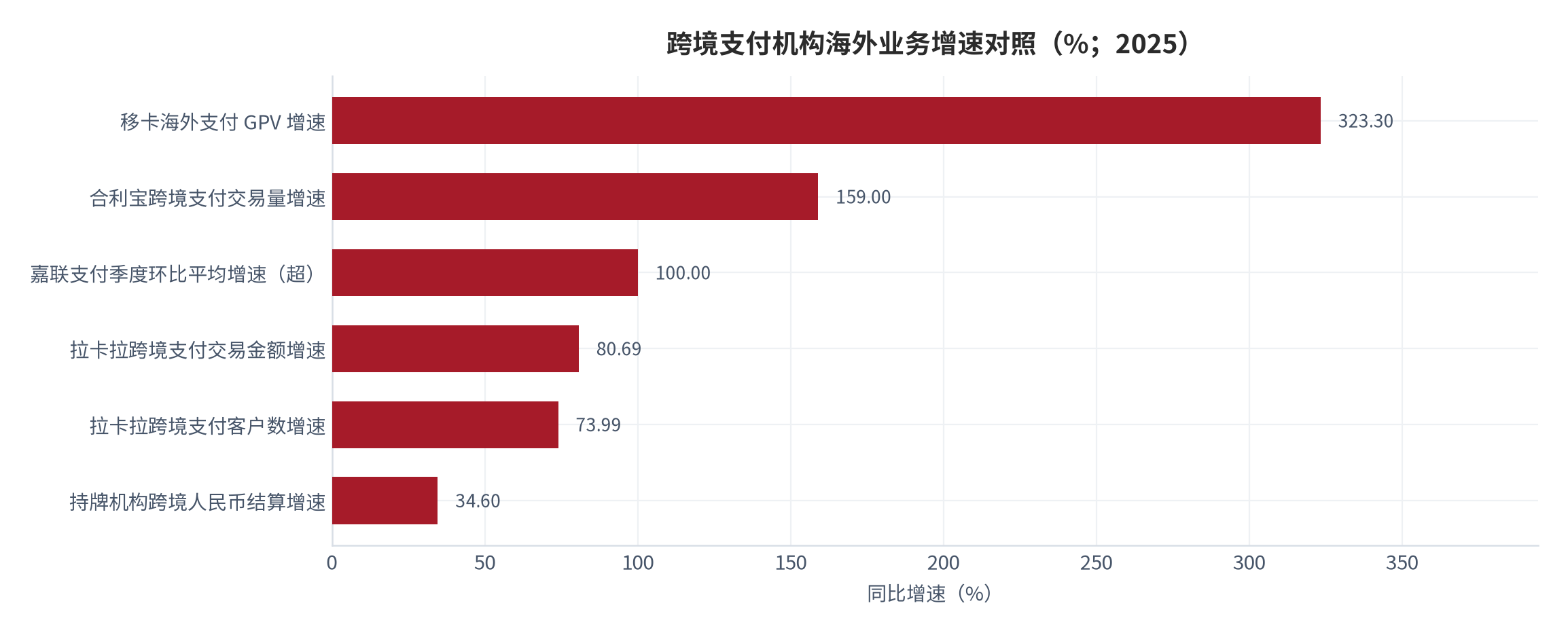 图 7：跨境支付机构海外业务增速对照（%；2025）。各机构口径为跨境支付交易金额或海外支付交易总额的同比增速，统计区间不完全一致。资料来源：上市公司披露与行业统计 [7][8]