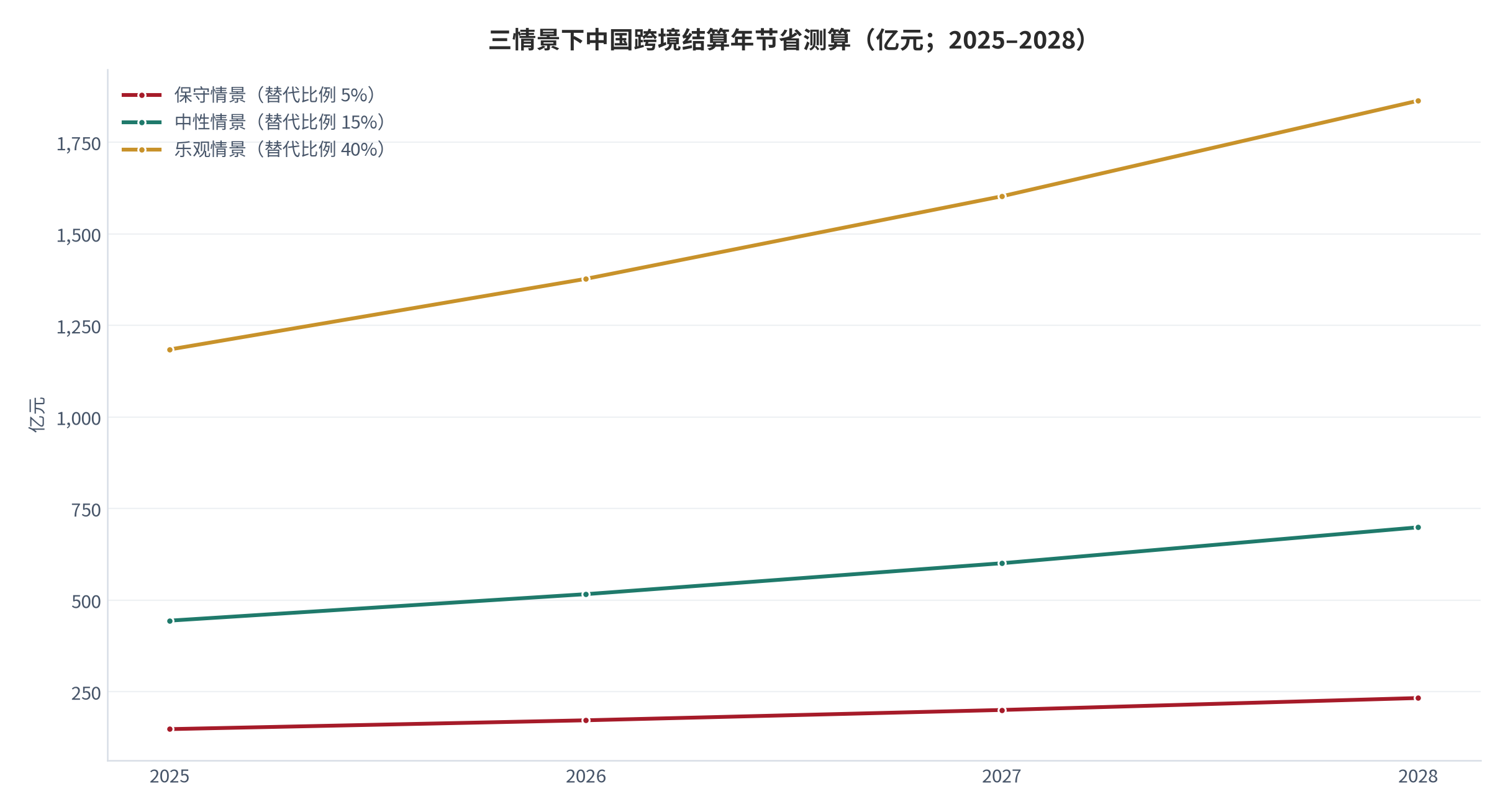 图 16：三情景下中国跨境结算年节省测算（亿元；2025—2028）。三情景共同采用对代理行 3.15 个百分点的费率差，规模按 9.4 万亿元基数、年均复合增速 16.3% 外推。资料来源：规模与费率口径 [5][11][13]，测算