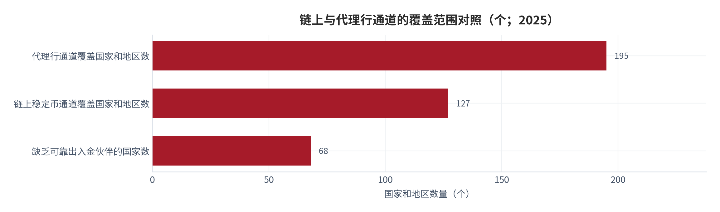 图 8：链上与代理行通道的覆盖范围对照（个；2025）。链上通道覆盖 127 个国家和地区，另有 68 个国家缺乏可靠的出入金伙伴。资料来源：通道覆盖口径 [12]