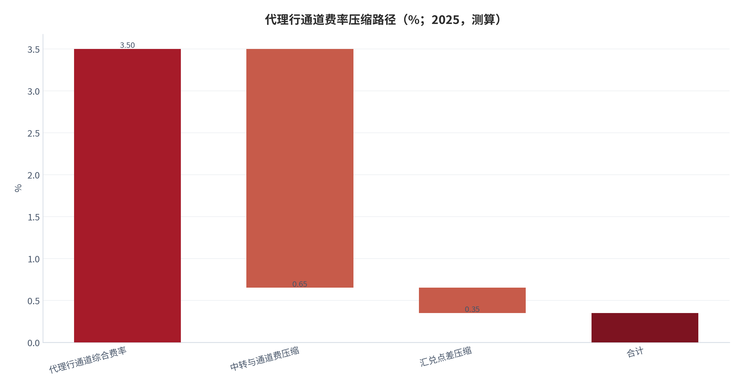 图 5：代理行通道费率压缩路径（%；2025，测算）。以代理行通道综合费率的中性取值 3.50% 为起点，两段压缩分别对应中转与通道费环节、汇兑点差环节。资料来源：通道费率口径 [11][13]，测算